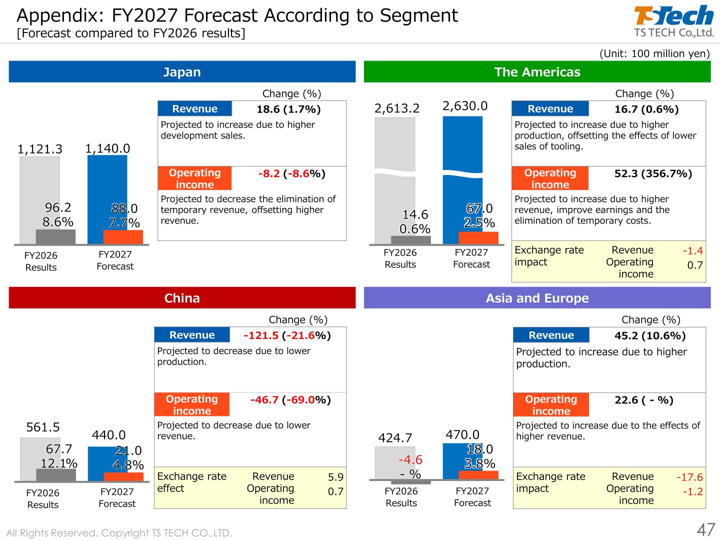 FY2027 forecast by segment compared with FY2026 results