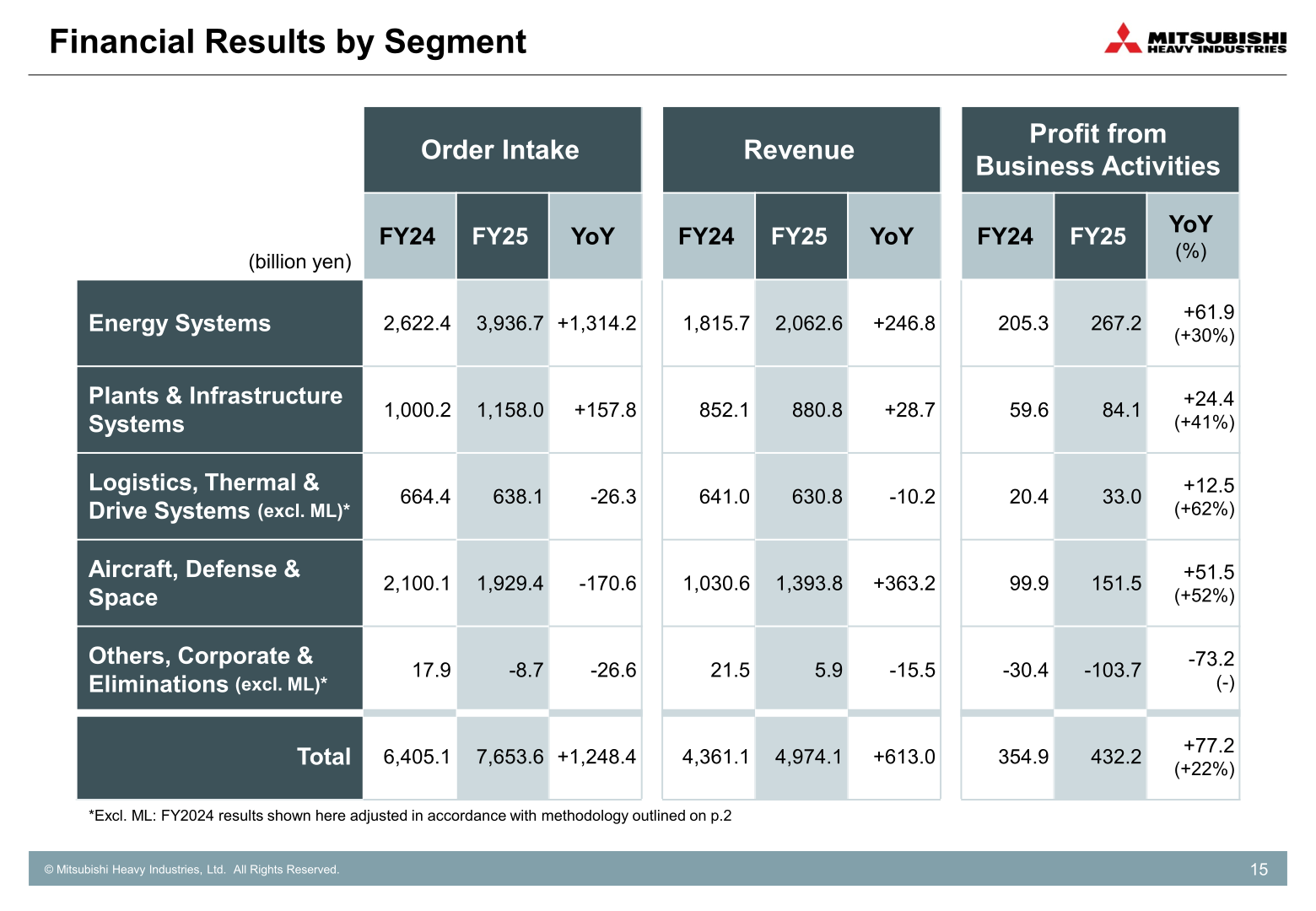 Table of FY2025 order intake, revenue, and business profit by segment for Mitsubishi Heavy Industries