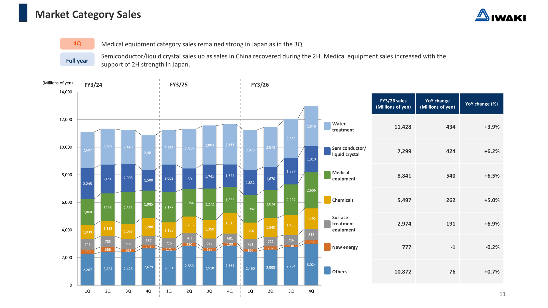 Quarterly market category sales for FY3/24 through FY3/26 with full-year FY3/26 figures by category