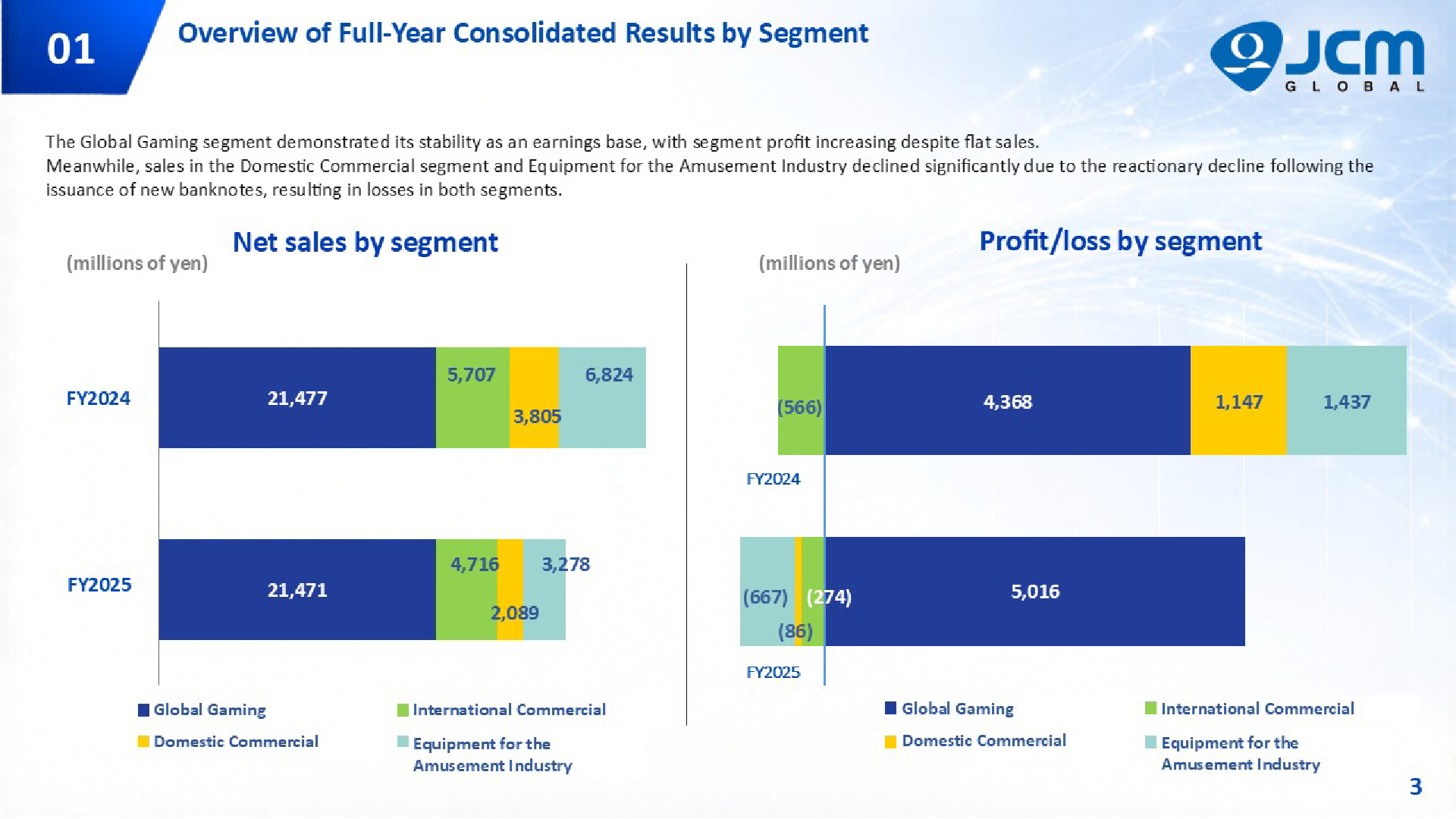 Net sales by segment and profit/loss by segment for FY2024 and FY2025