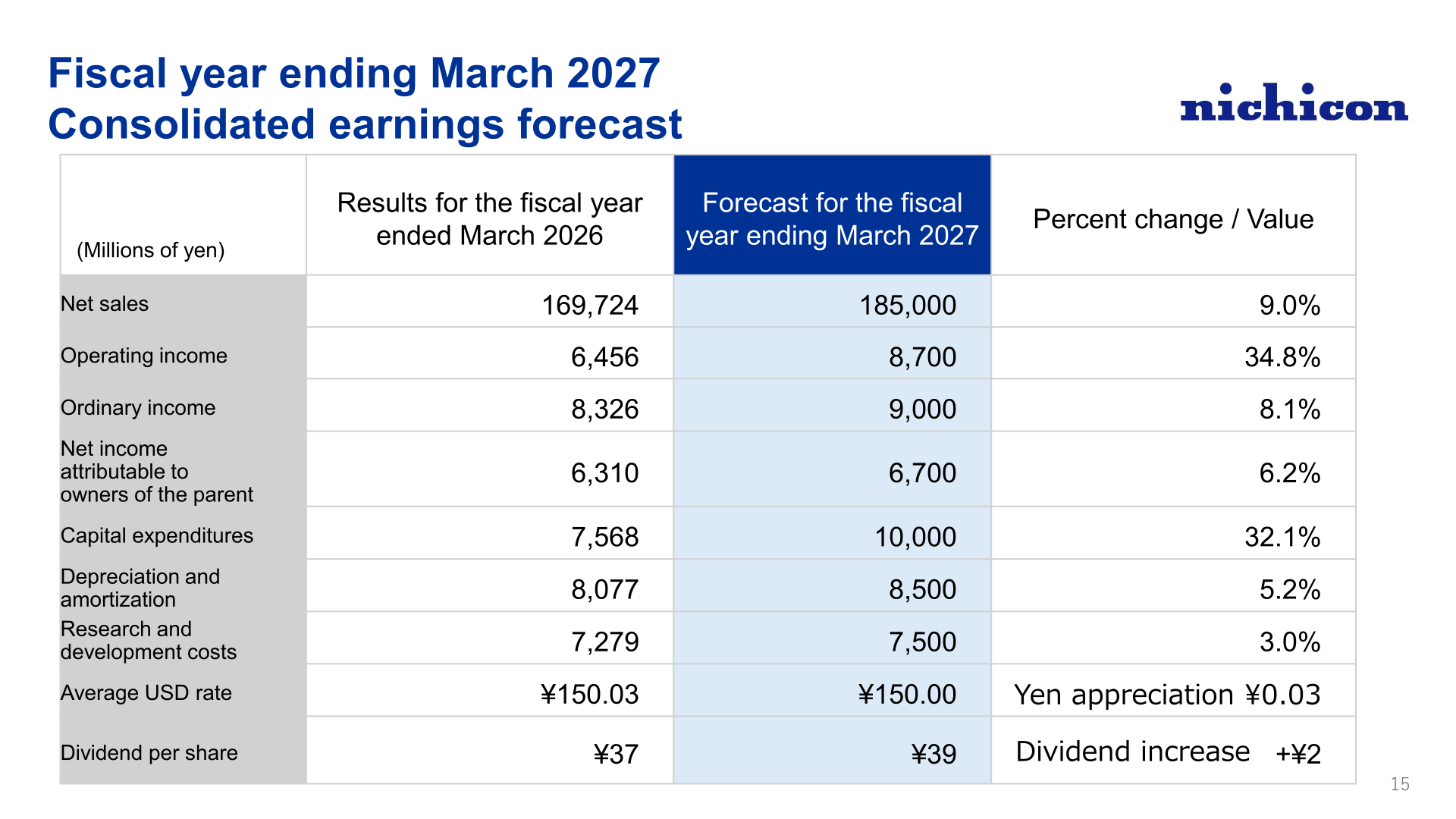 Consolidated earnings forecast table for the fiscal year ending March 2027