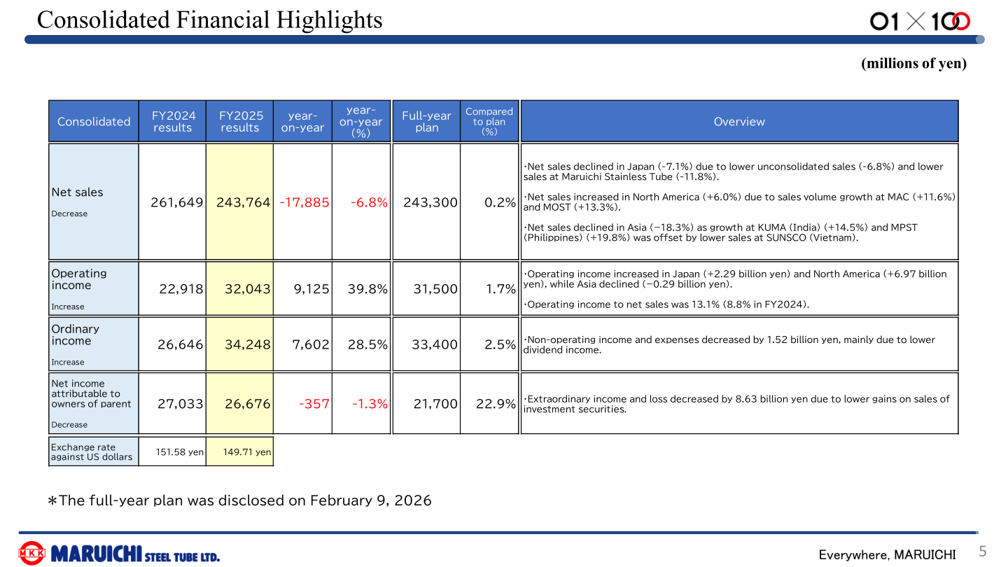 Consolidated financial highlights table for the fiscal year ended March 31, 2026