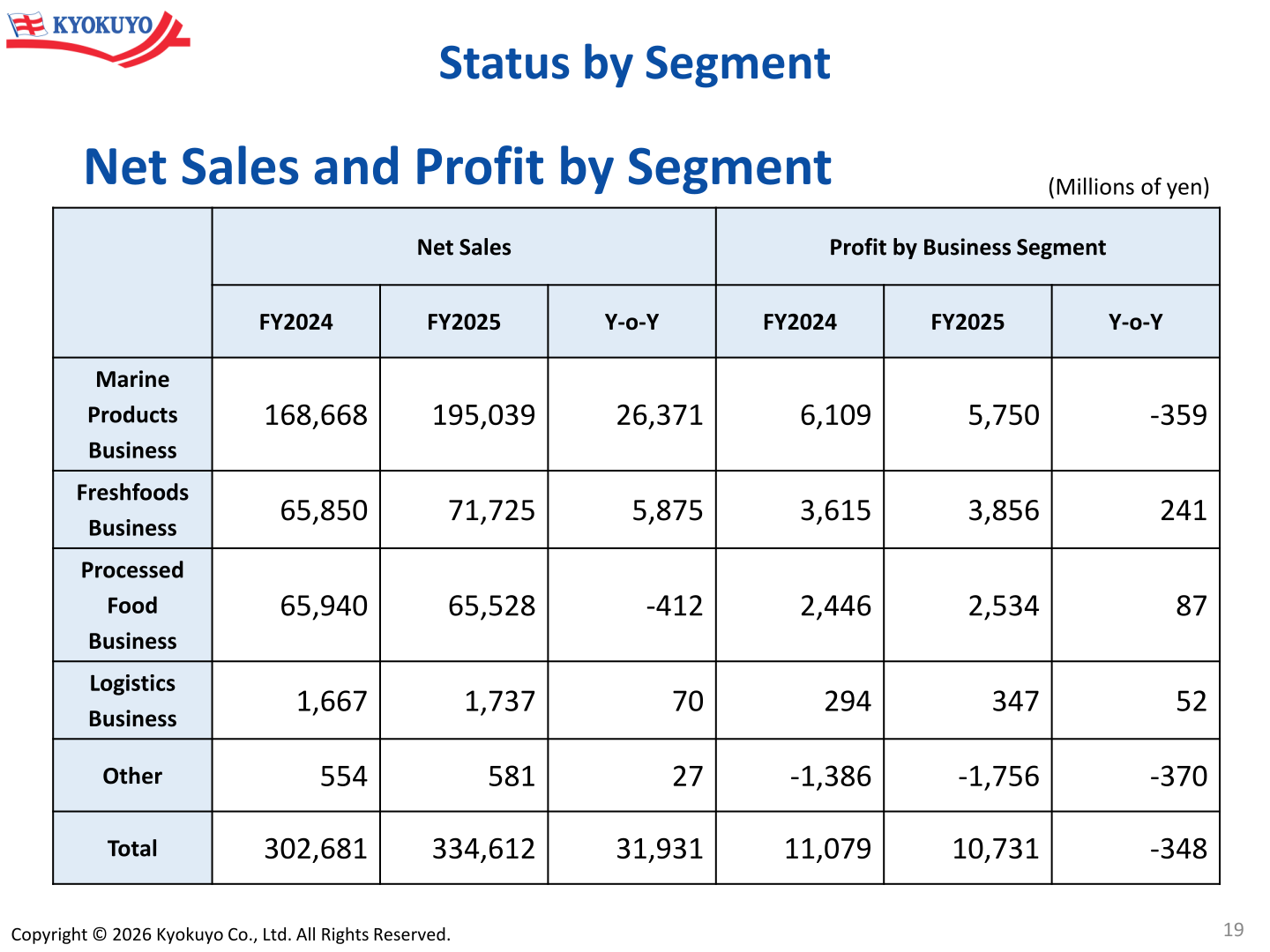Net sales and profit by segment for FY2025 and FY2024