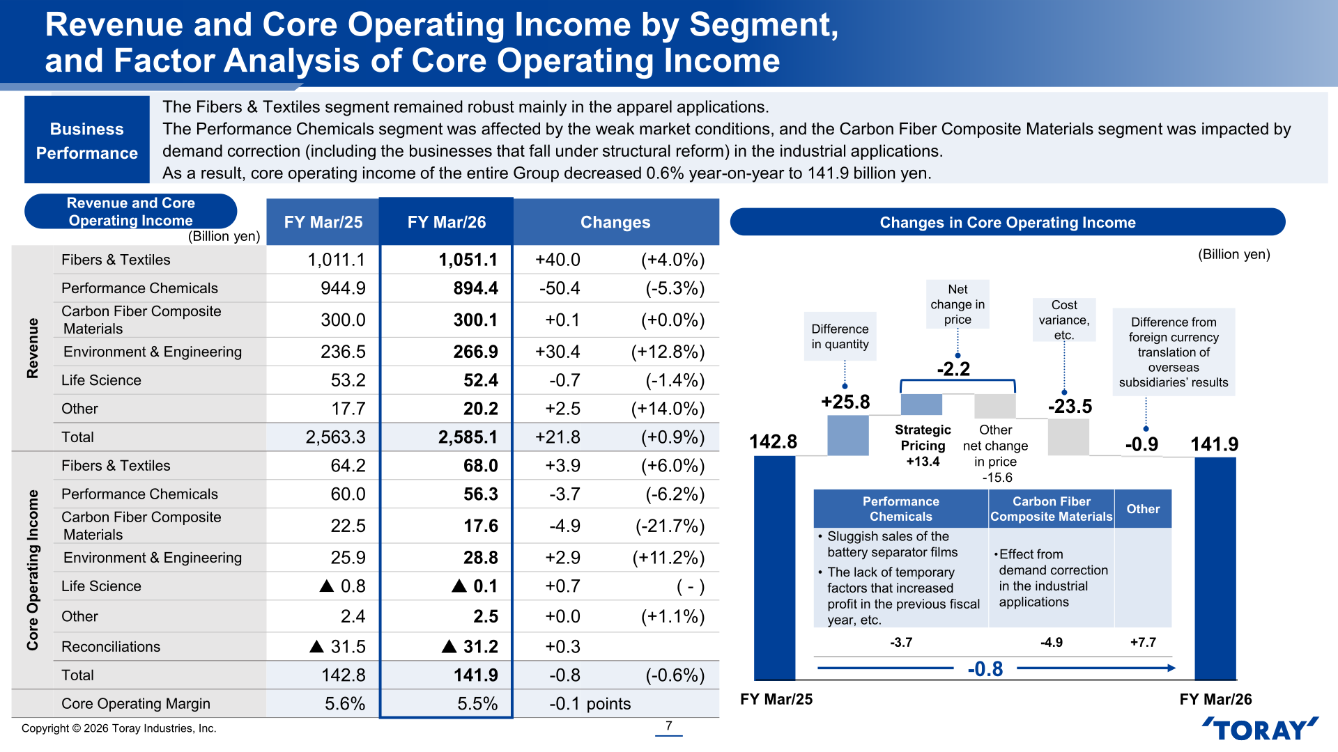 Waterfall chart of factors behind the change in Toray's core operating income by segment, FY2024 to FY2025