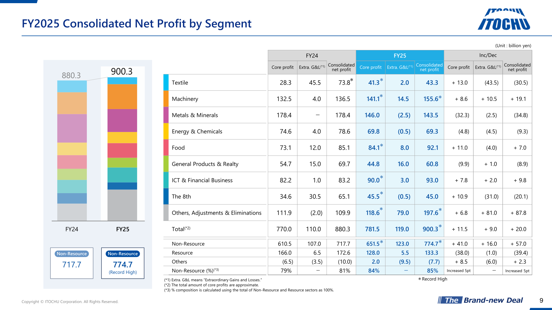 FY2025 Consolidated Net Profit by Segment table showing core profit, extraordinary gains and losses, and consolidated net profit for each ITOCHU division