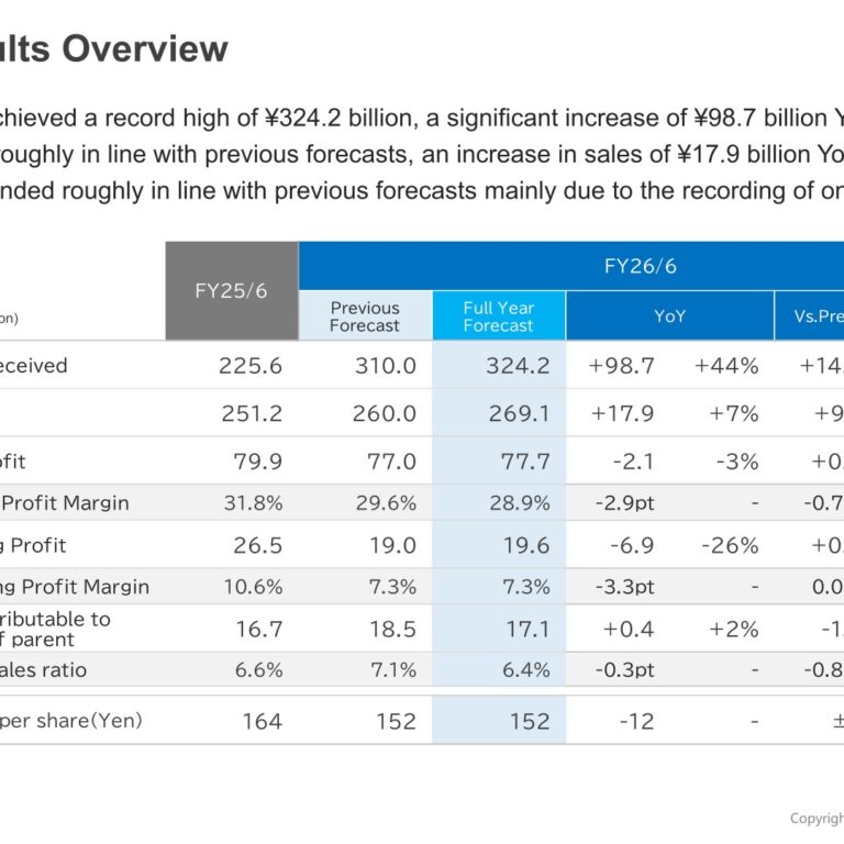 ULVAC (6728): FY2025 Results Summary — Record Orders of ¥324.2 Billion, Lower Profit on One-Time EV-Related Expenses