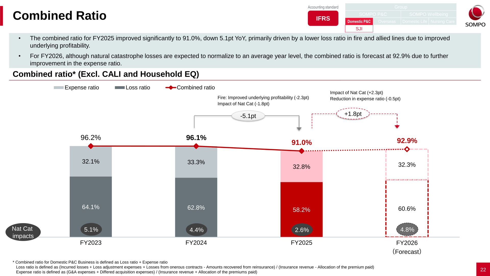 Bar chart showing Sompo Japan's loss ratio, expense ratio and combined ratio trend from FY2023 to FY2026 forecast