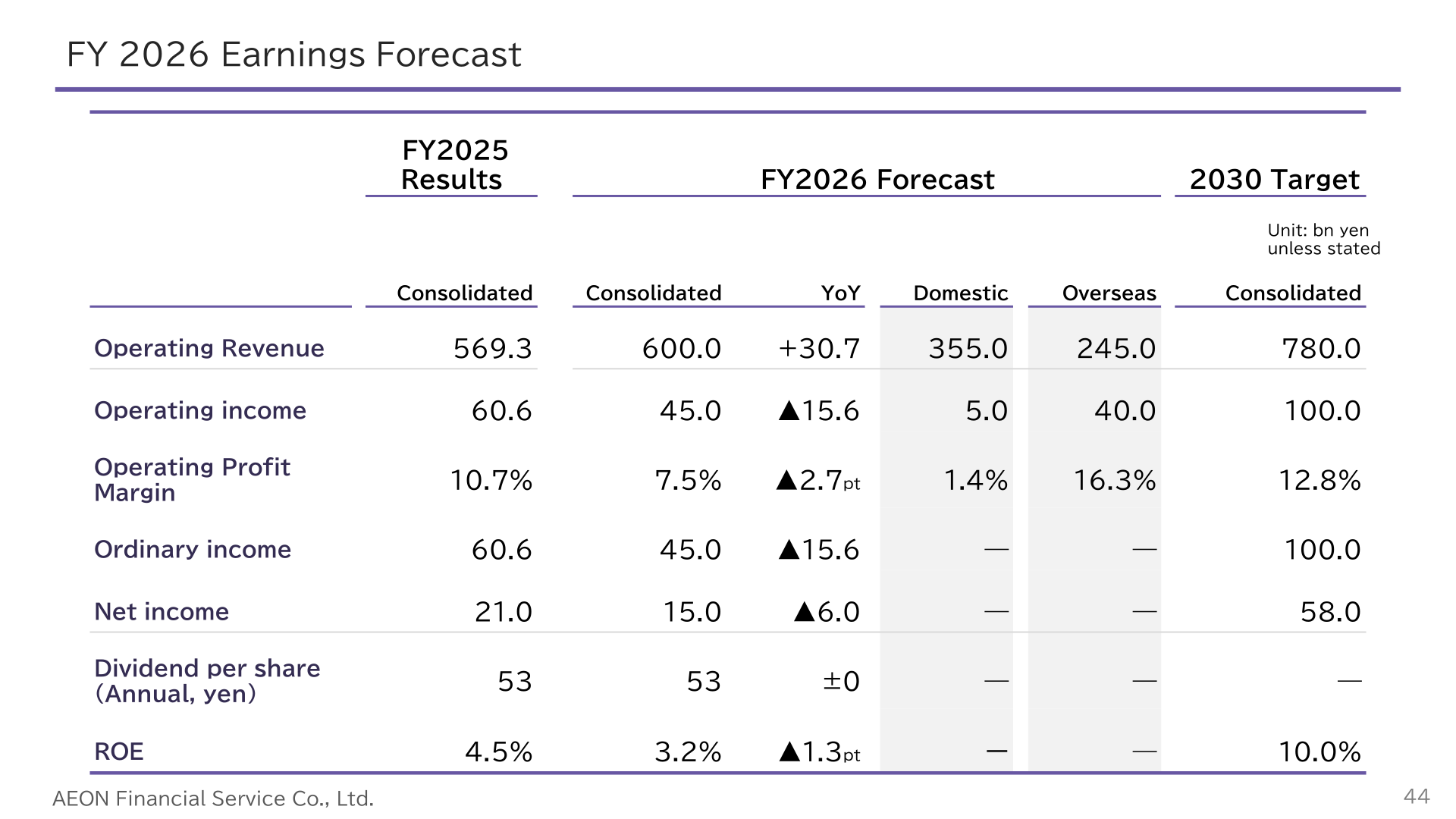FY2026 earnings forecast table with FY2025 results and 2030 targets