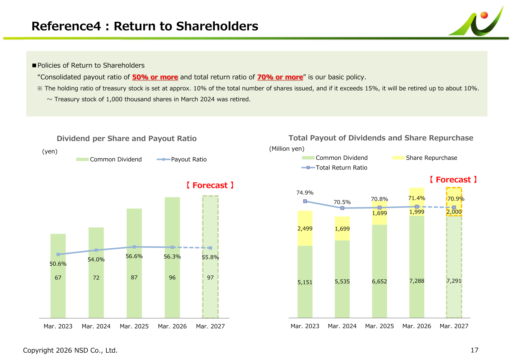 Dividend per share, payout ratio and total return ratio through the fiscal year ending March 31, 2027