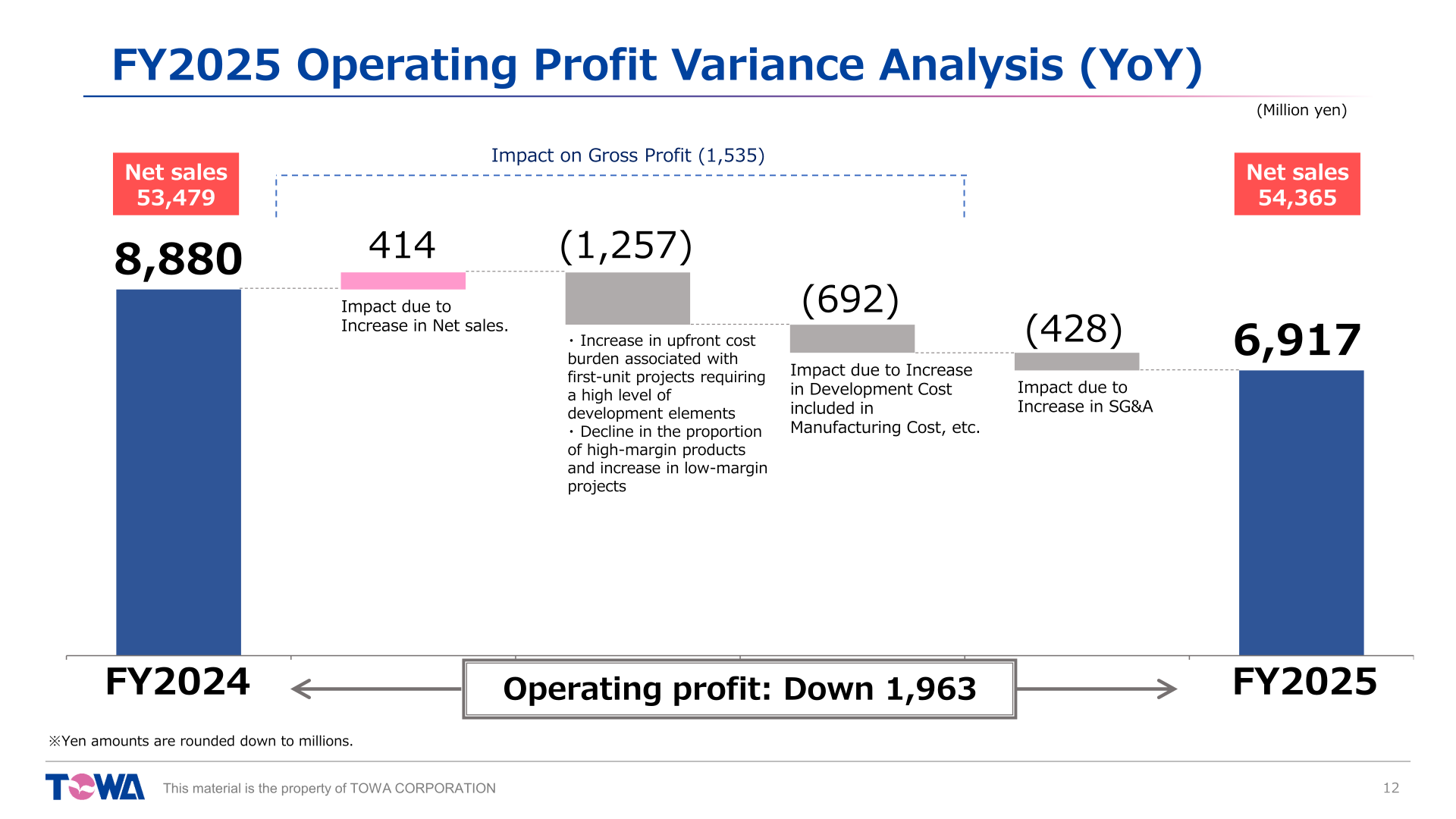FY2025 operating profit variance analysis versus FY2024