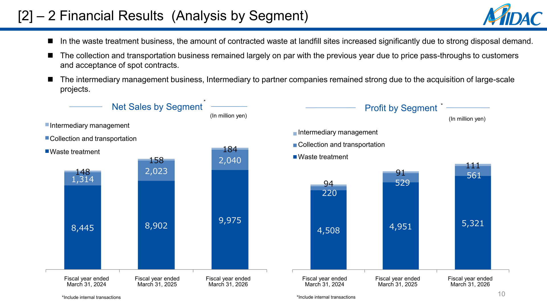 Stacked bar charts of net sales and profit by segment for the fiscal years ended March 31, 2024 through 2026