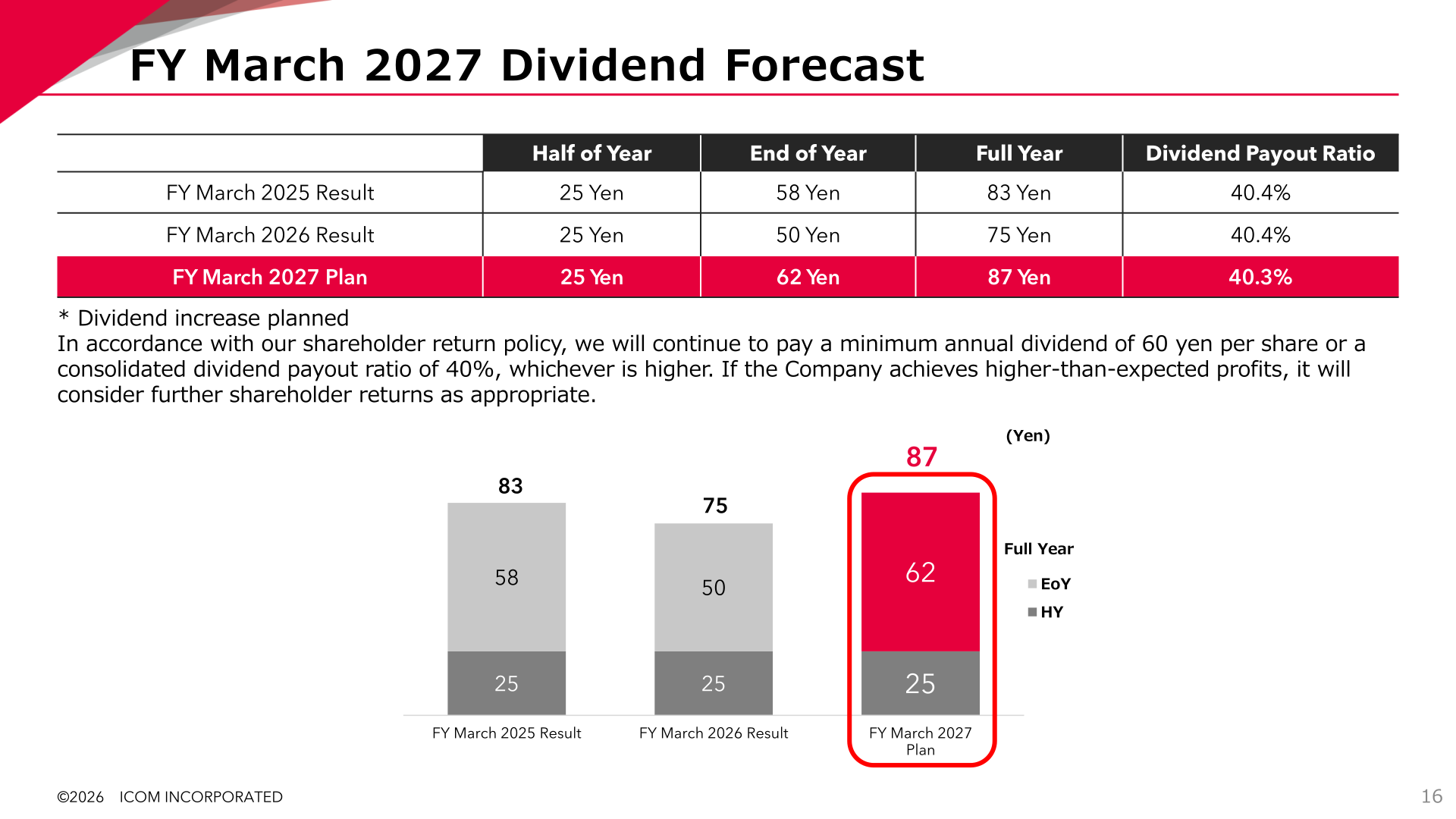 Dividend table and stacked bar chart showing half-year and year-end dividends for FY March 2025 through FY March 2027 plan