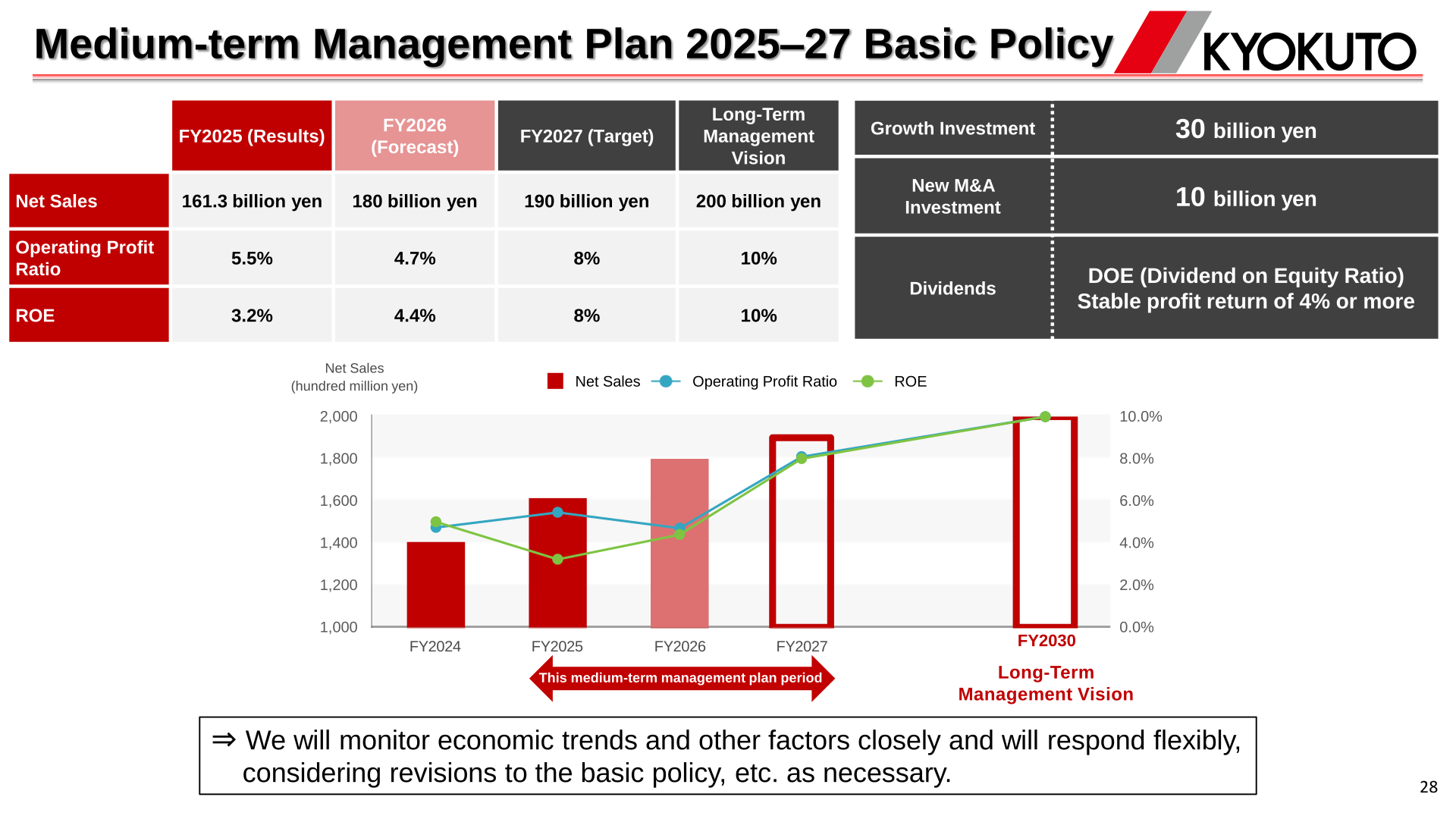 Medium-term Management Plan 2025-27 targets for net sales, operating profit ratio, and ROE through FY2027 and the long-term vision