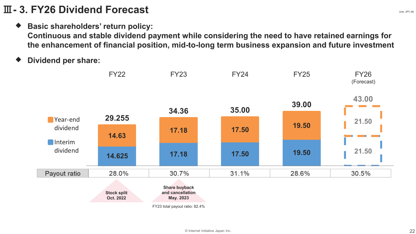Dividend per share trend from FY22 to the FY26 forecast, split into interim and year-end dividends