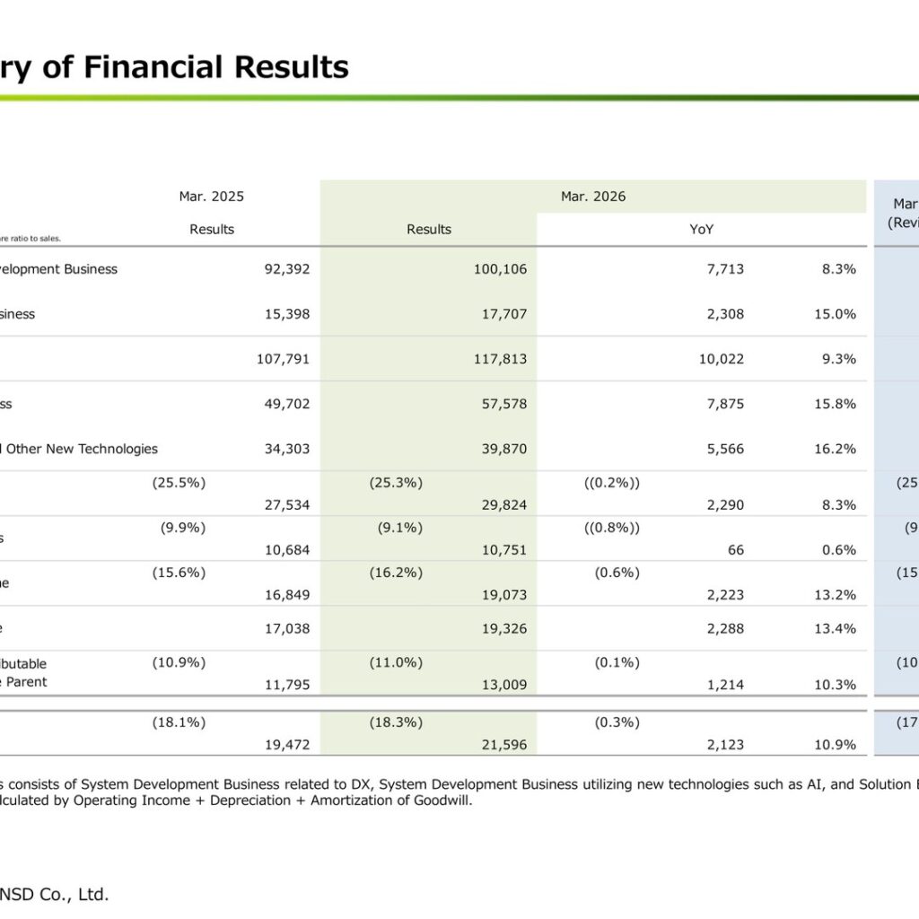 NSD (9759): FY2025 Results Summary — Net Sales Up 9.3% on DX and Solution Growth