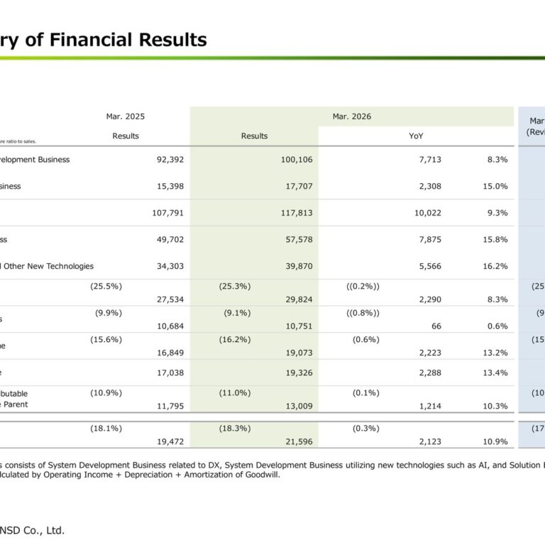 NSD (9759): FY2025 Results Summary — Net Sales Up 9.3% on DX and Solution Growth