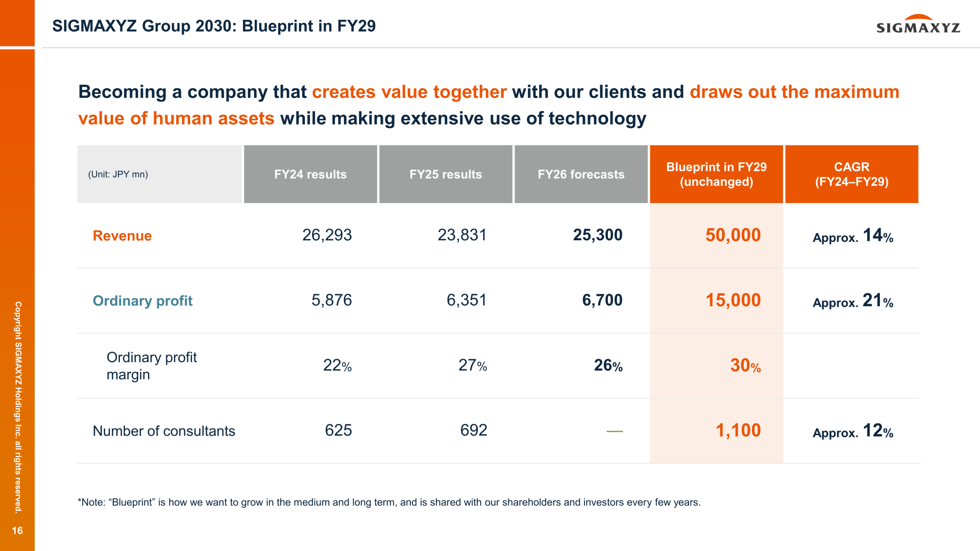 SIGMAXYZ Group 2030: Blueprint in FY29