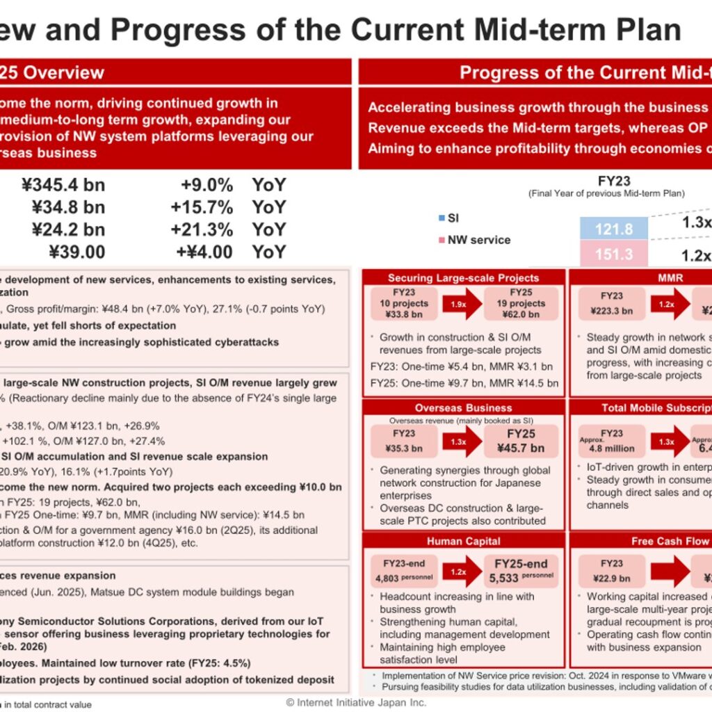 Internet Initiative Japan (3774): FY2025 Results Summary — Double-Digit Profit Growth on Large-Scale Service Integration