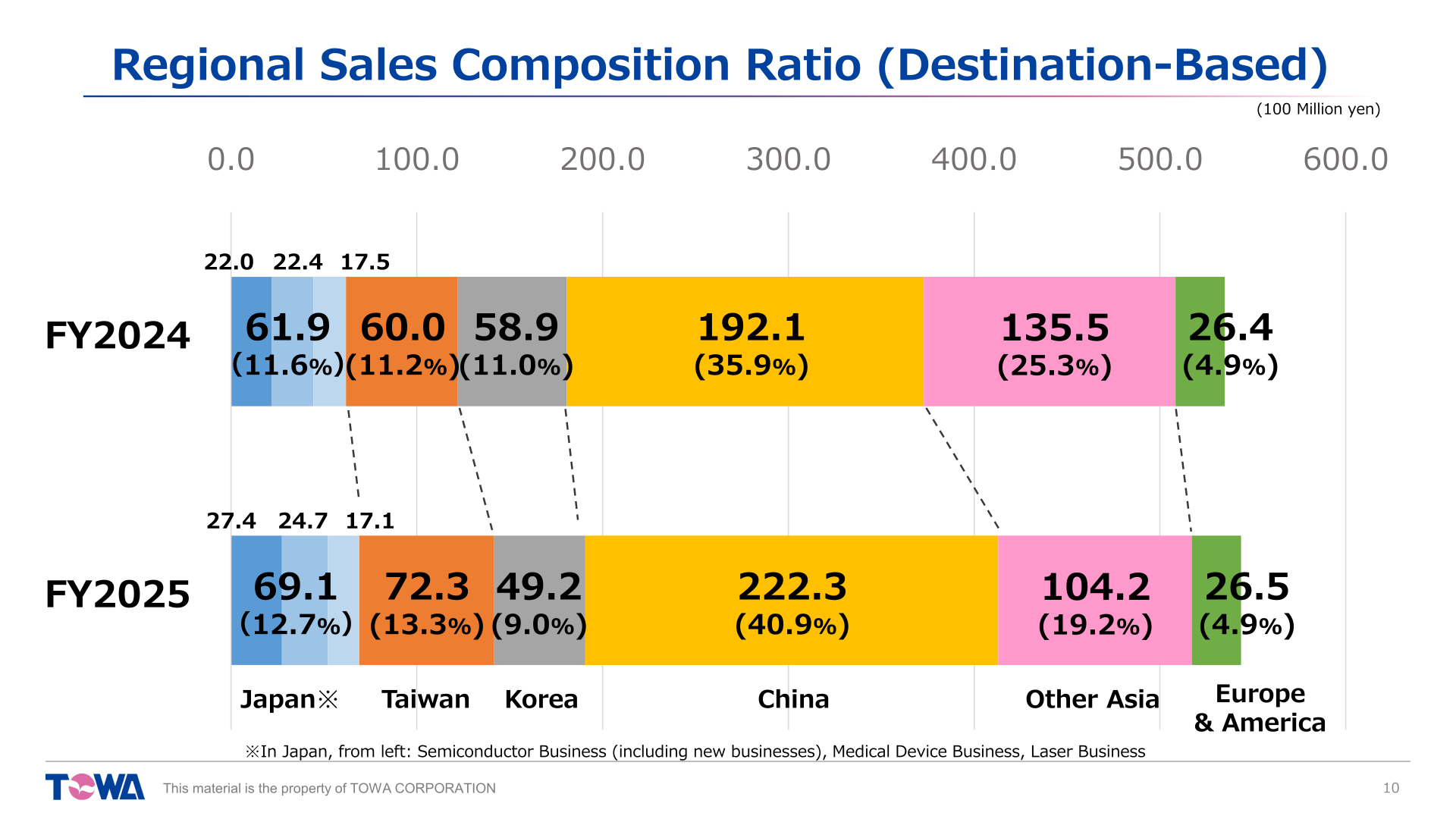 Regional sales composition ratio on a destination basis, FY2024 versus FY2025