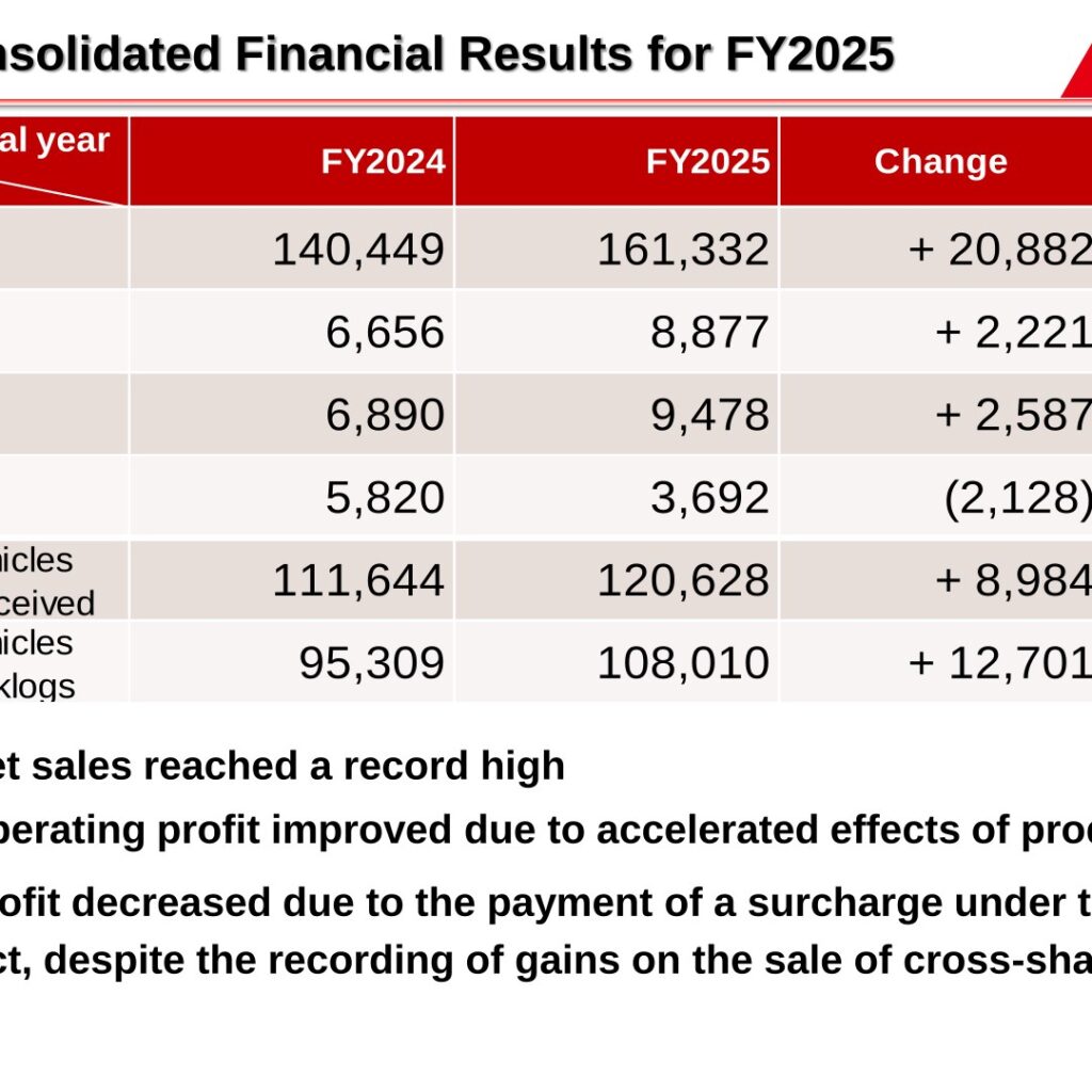 Kyokuto Kaihatsu Kogyo (7226): FY2025 Results Summary — Record Sales, Profit Hit by Antimonopoly Surcharge