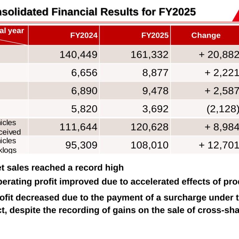 Kyokuto Kaihatsu Kogyo (7226): FY2025 Results Summary — Record Sales, Profit Hit by Antimonopoly Surcharge