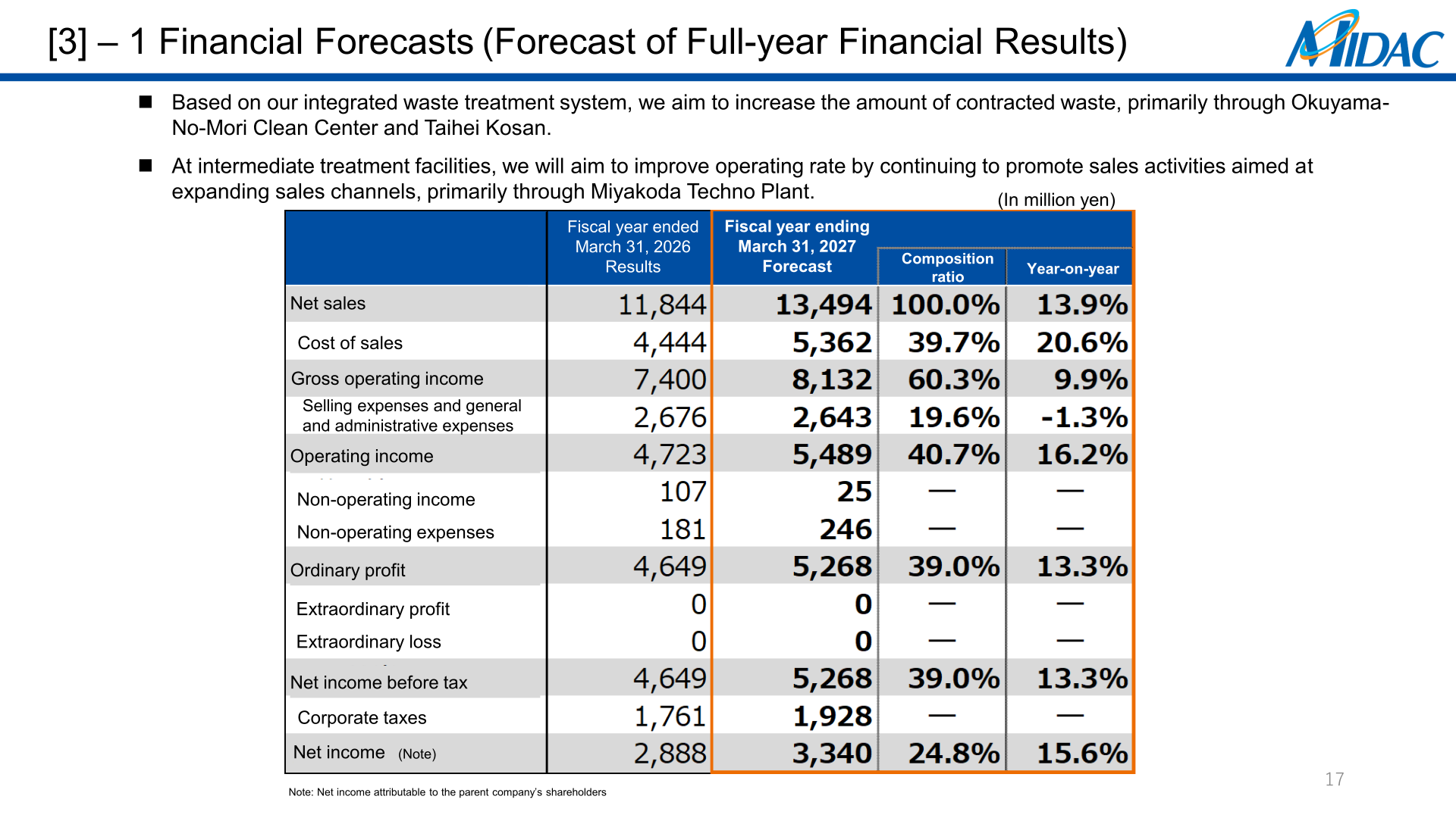 Table of the full-year financial forecast for the fiscal year ending March 31, 2027 compared with results for the fiscal year ended March 31, 2026