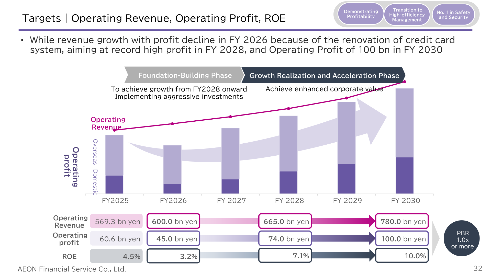 Medium-term plan targets for operating revenue, operating profit and ROE through FY2030