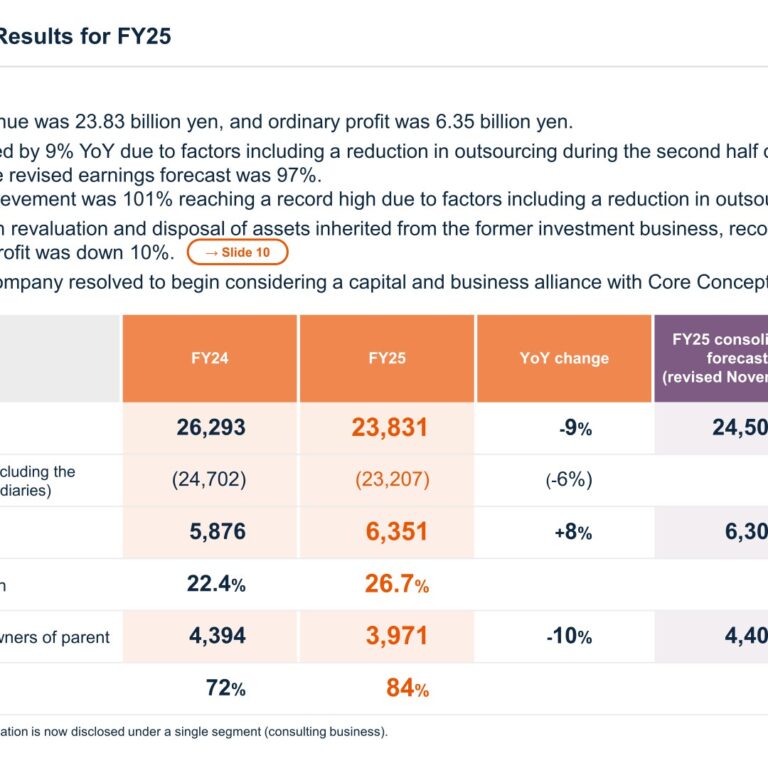 SIGMAXYZ Holdings (6088): FY2025 Results Summary — Record Ordinary Profit and a Total Payout Ratio Above 100%