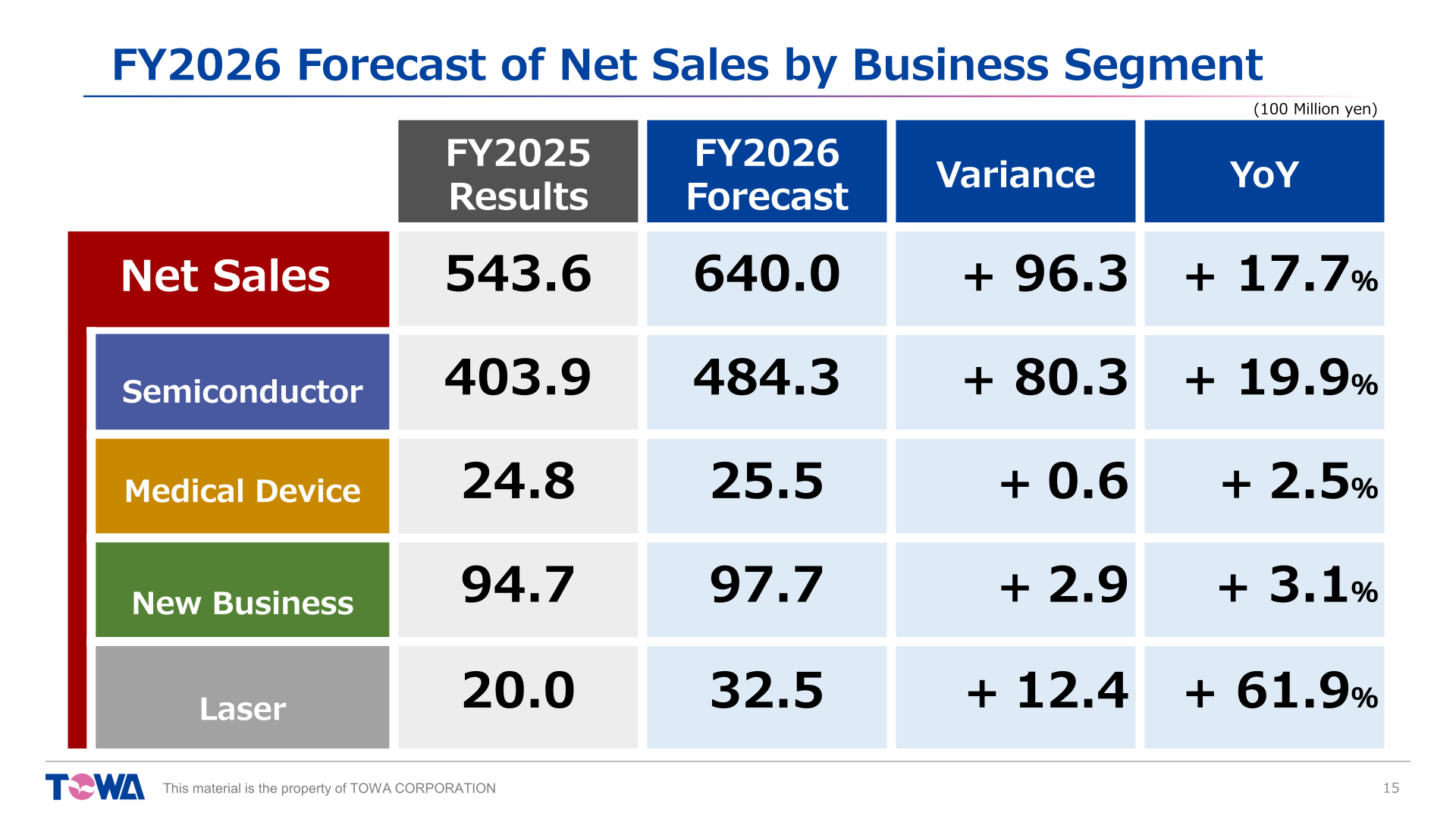 FY2026 forecast of net sales by business segment