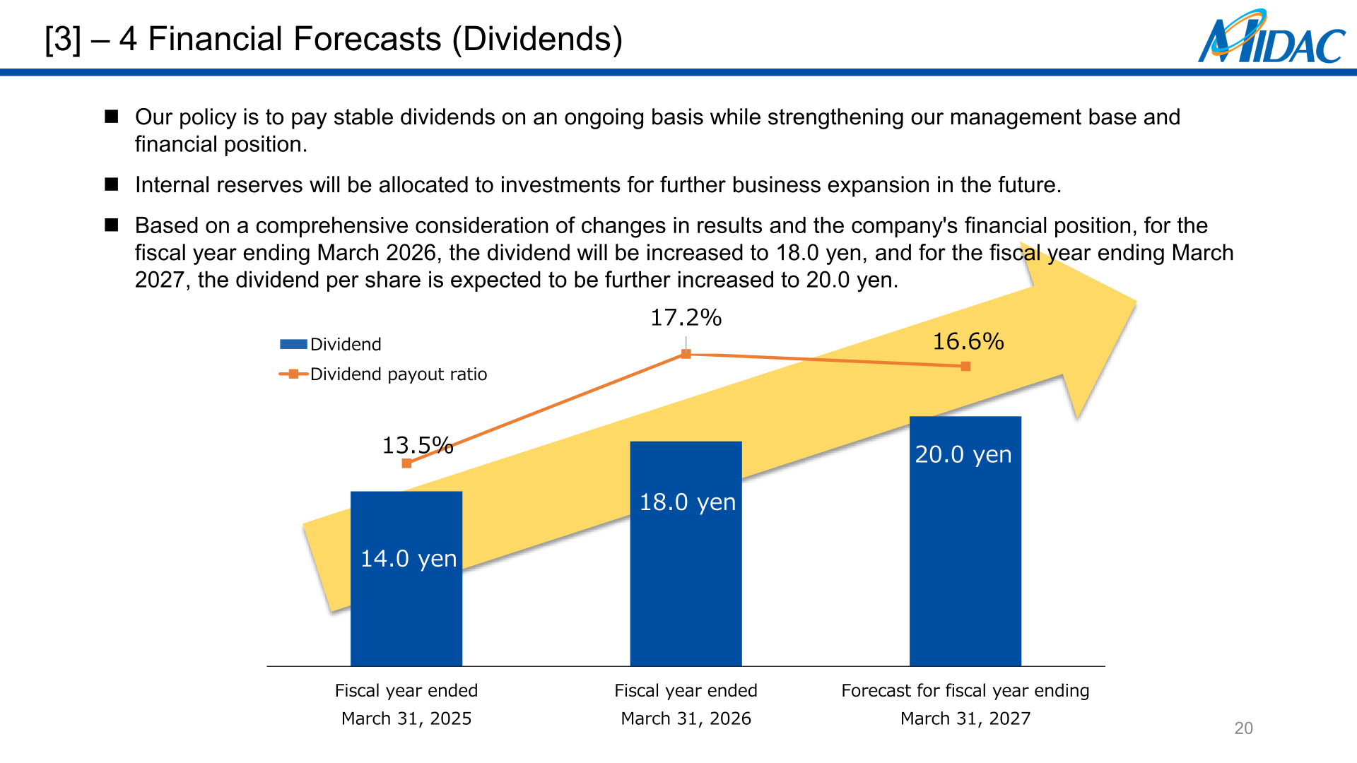 Bar chart of dividends per share and dividend payout ratio for the fiscal years ended March 31, 2025 and 2026 and the forecast for the fiscal year ending March 31, 2027