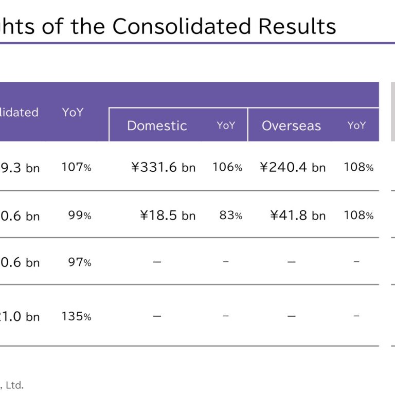 AEON Financial Service (8570): FY2025 Results Summary — Operating Profit Flat at ¥60.6 bn as Net Income Rises to ¥21.0 bn