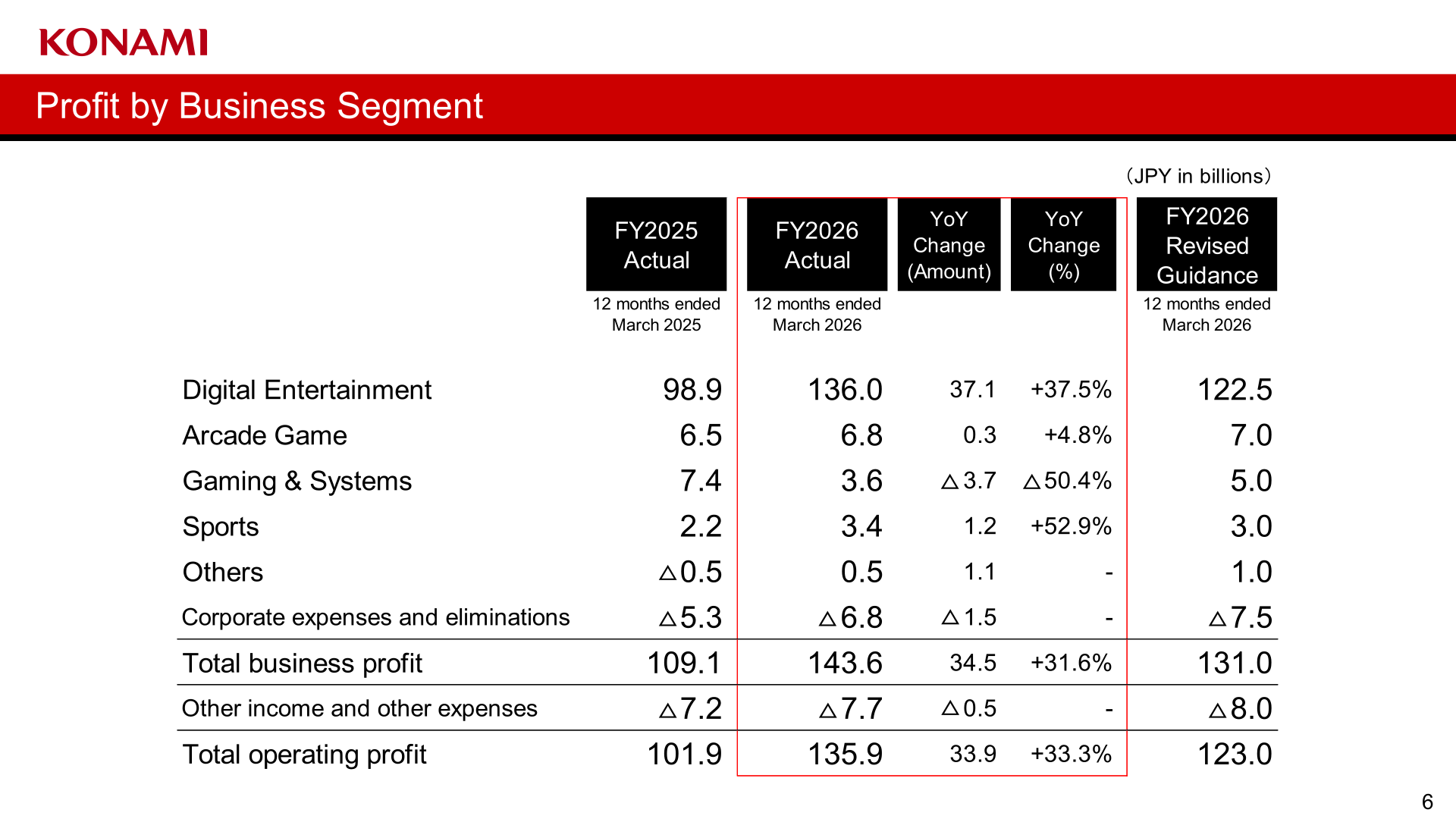 Profit by business segment for FY2026 with year-on-year change and revised guidance