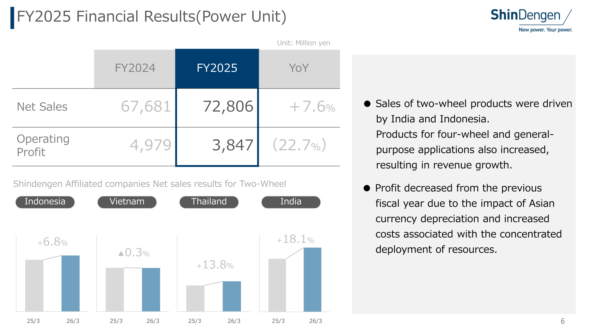 Power Unit segment results with two-wheel net sales by country: Indonesia, Vietnam, Thailand, and India