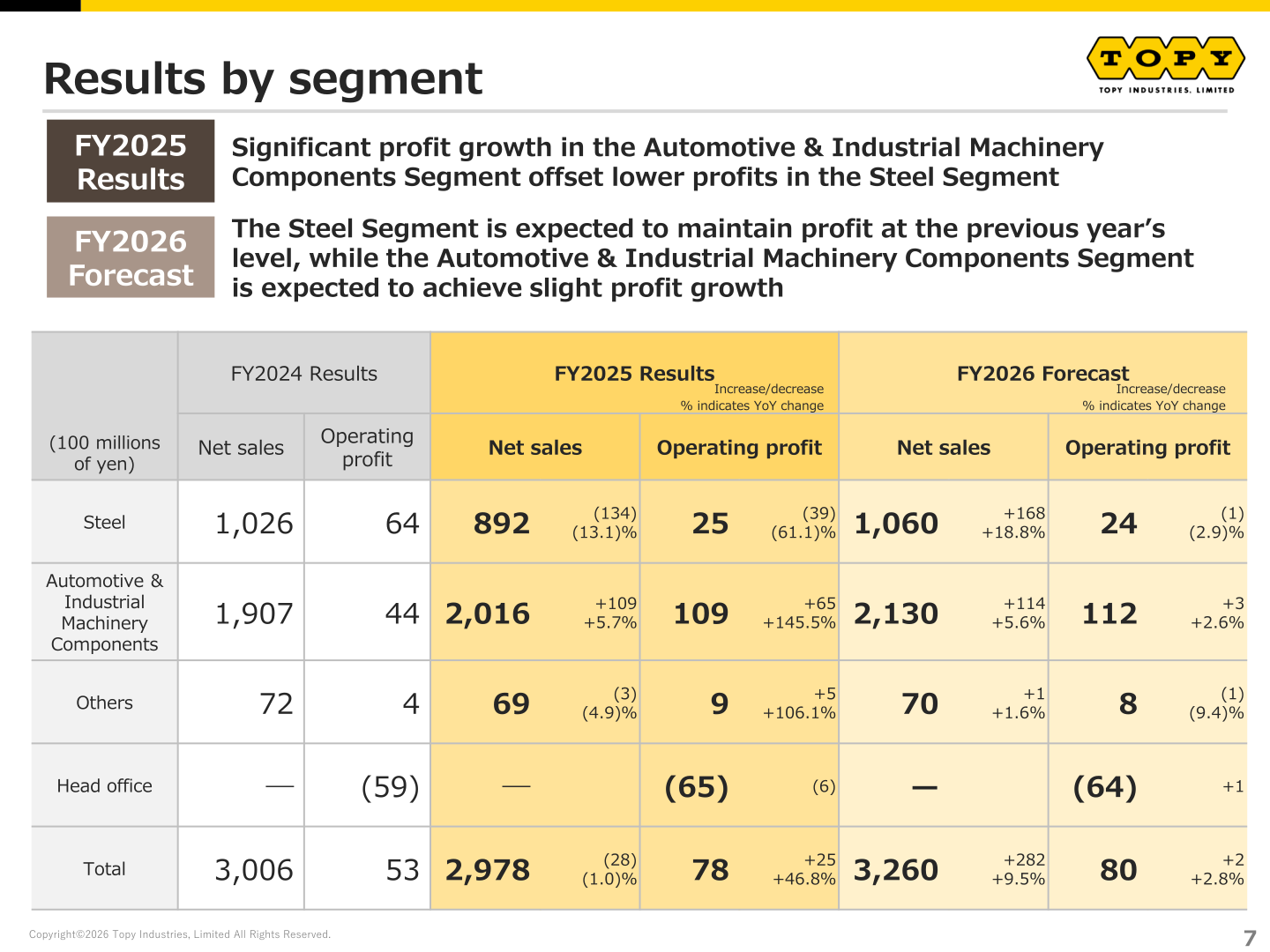 Topy Industries FY2025 results by segment, with FY2026 forecast
