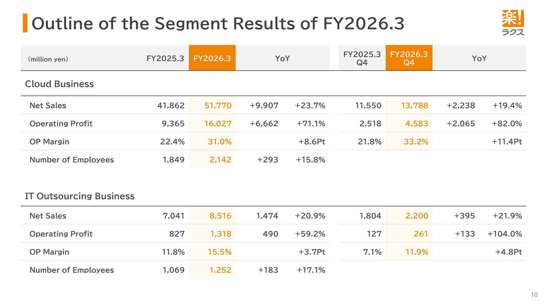 Outline of the segment results of FY2026.3 for the Cloud Business and IT Outsourcing Business