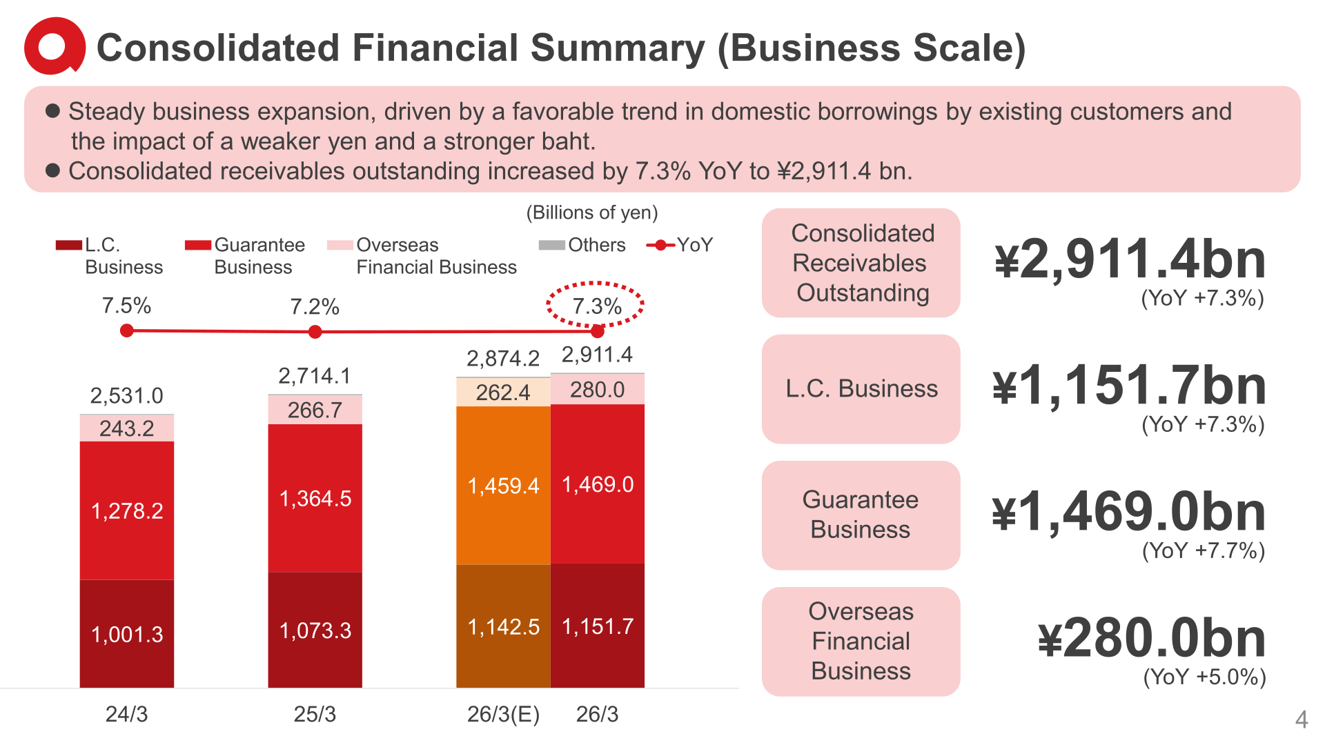 Consolidated receivables outstanding by business for ACOM
