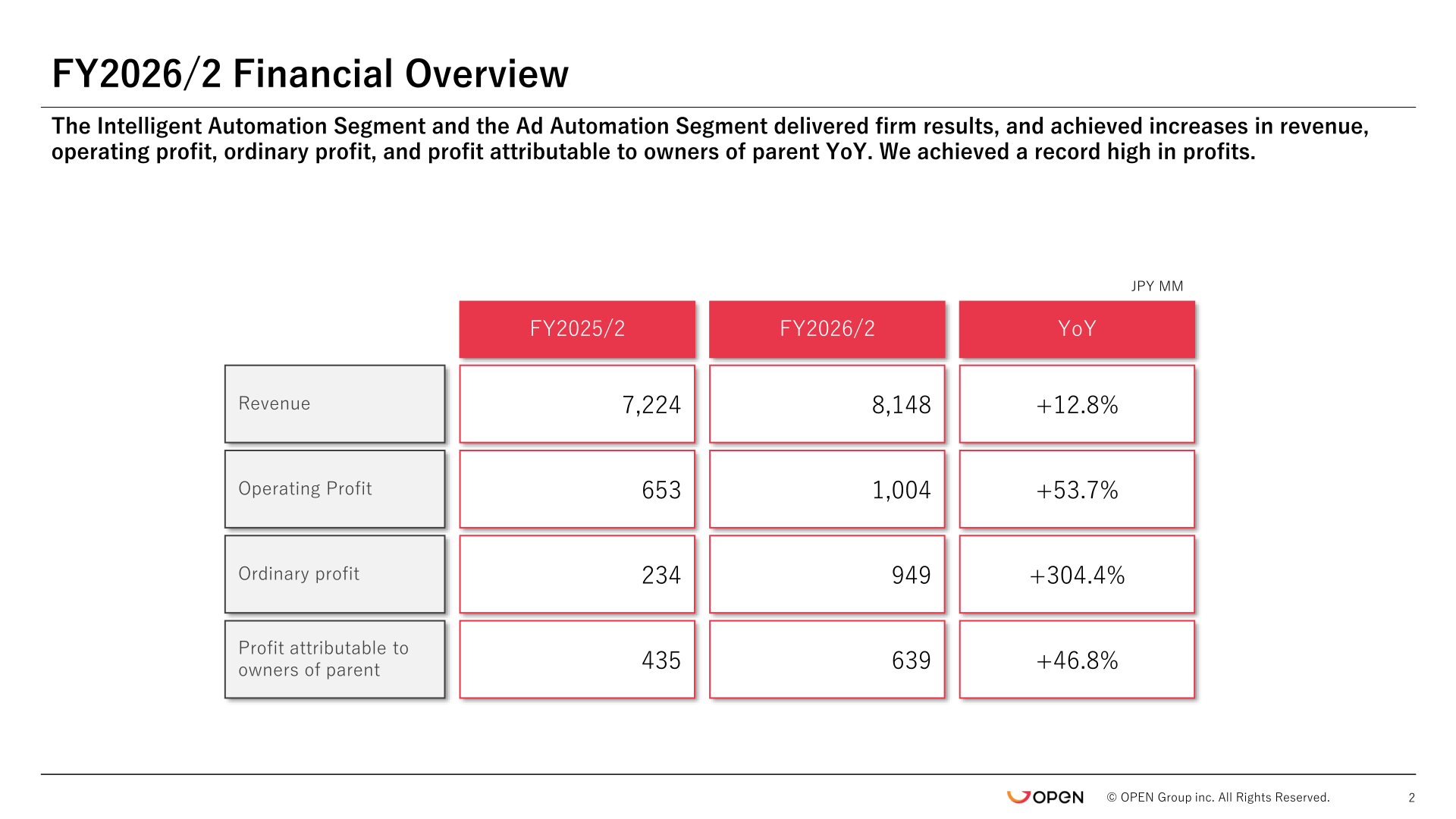 FY2026/2 financial overview table showing revenue of 8,148 million yen (+12.8% YoY) and operating profit of 1,004 million yen (+53.7% YoY)