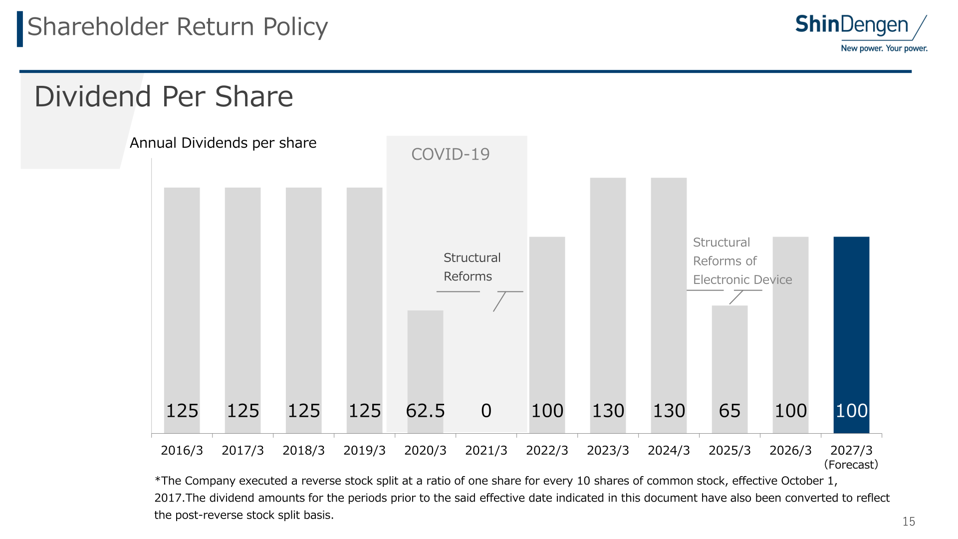 Annual dividends per share from FY2016/3 to FY2027/3 forecast