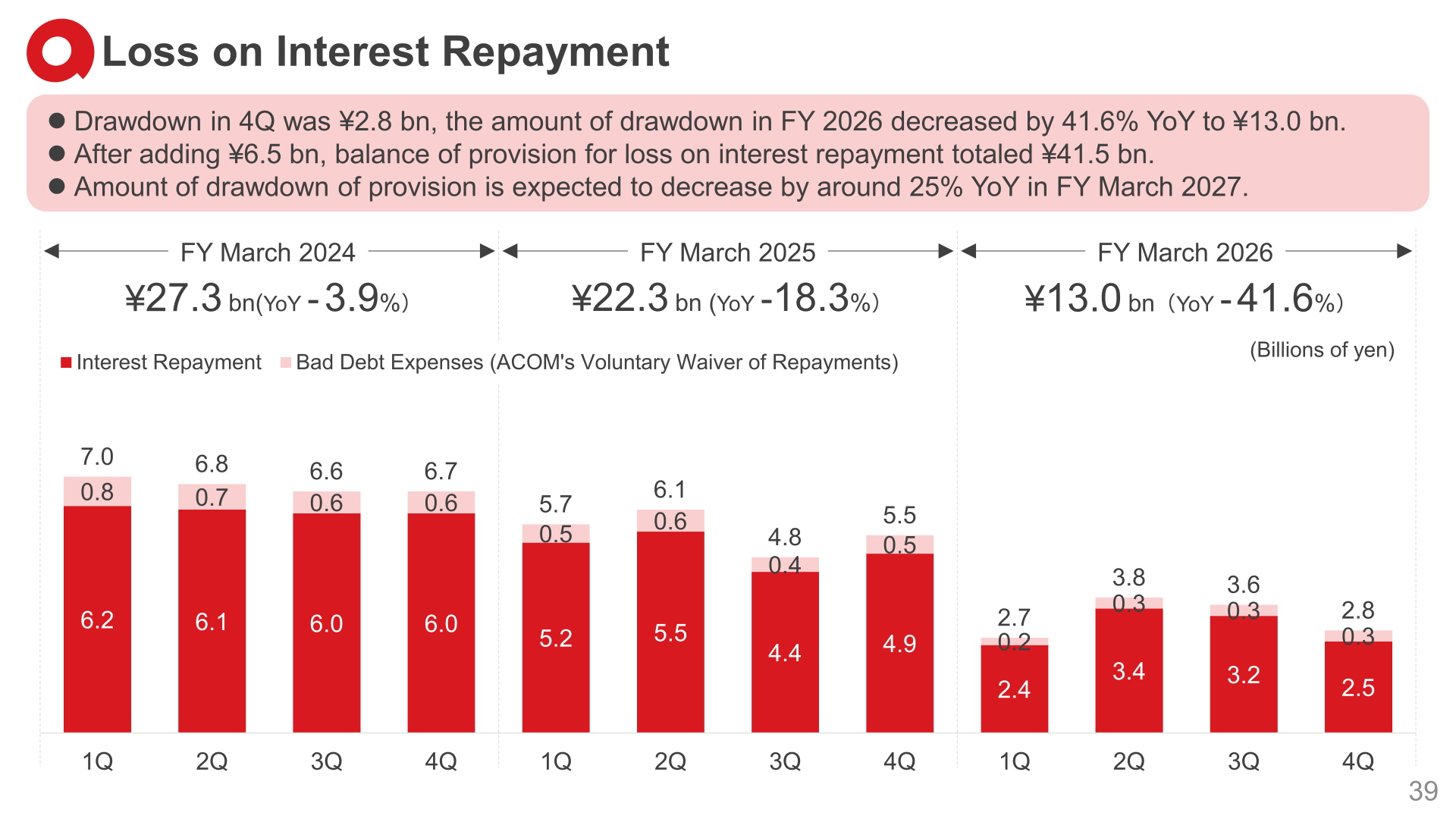 Quarterly trend in loss on interest repayment for ACOM