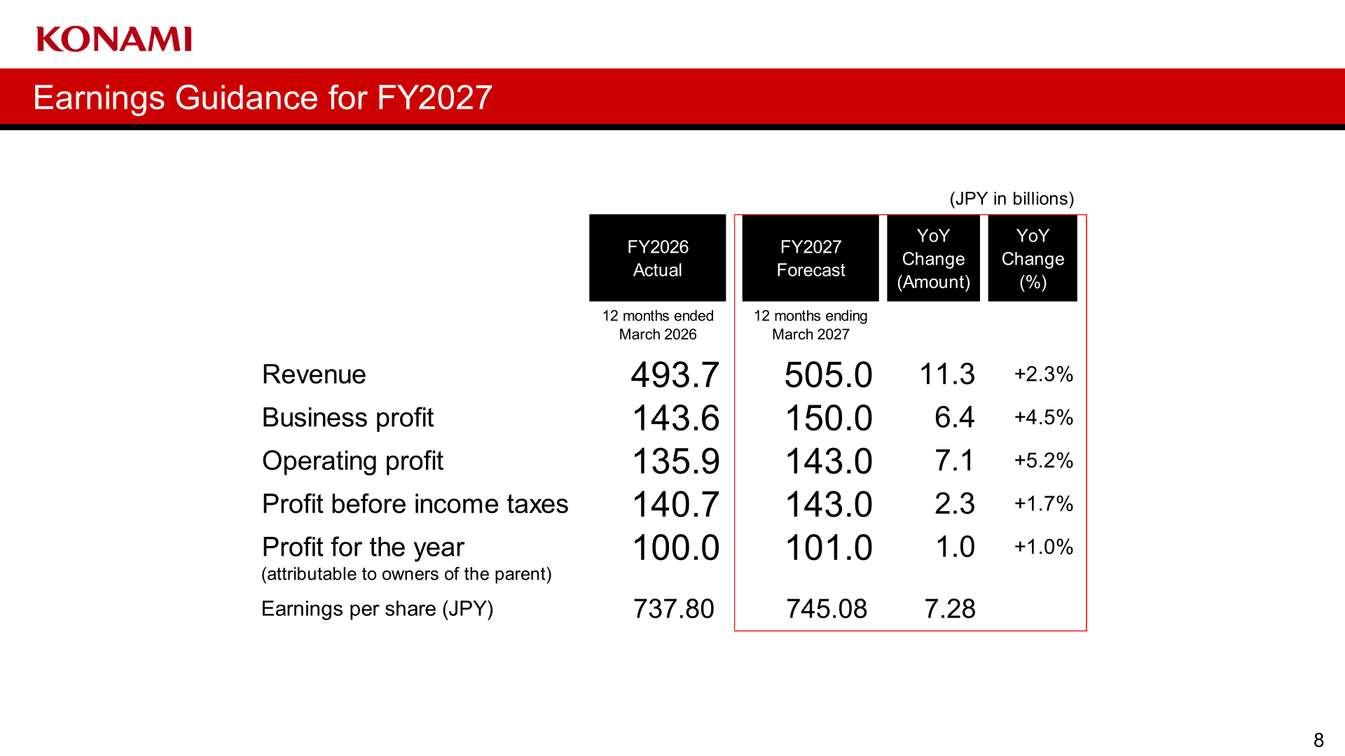 Earnings guidance for FY2027 covering revenue, business profit, operating profit and net profit