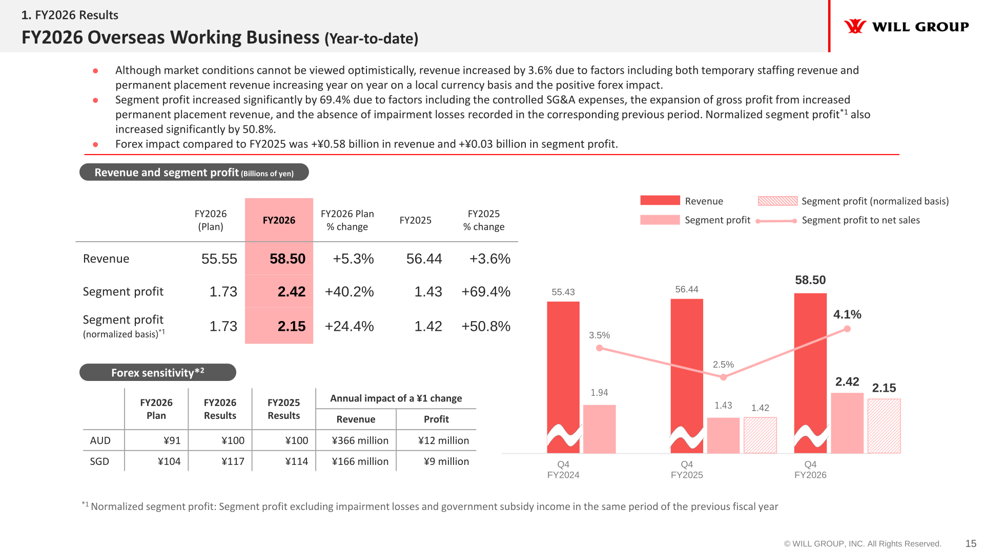 Overseas Working Business revenue, segment profit and forex sensitivity for FY2026