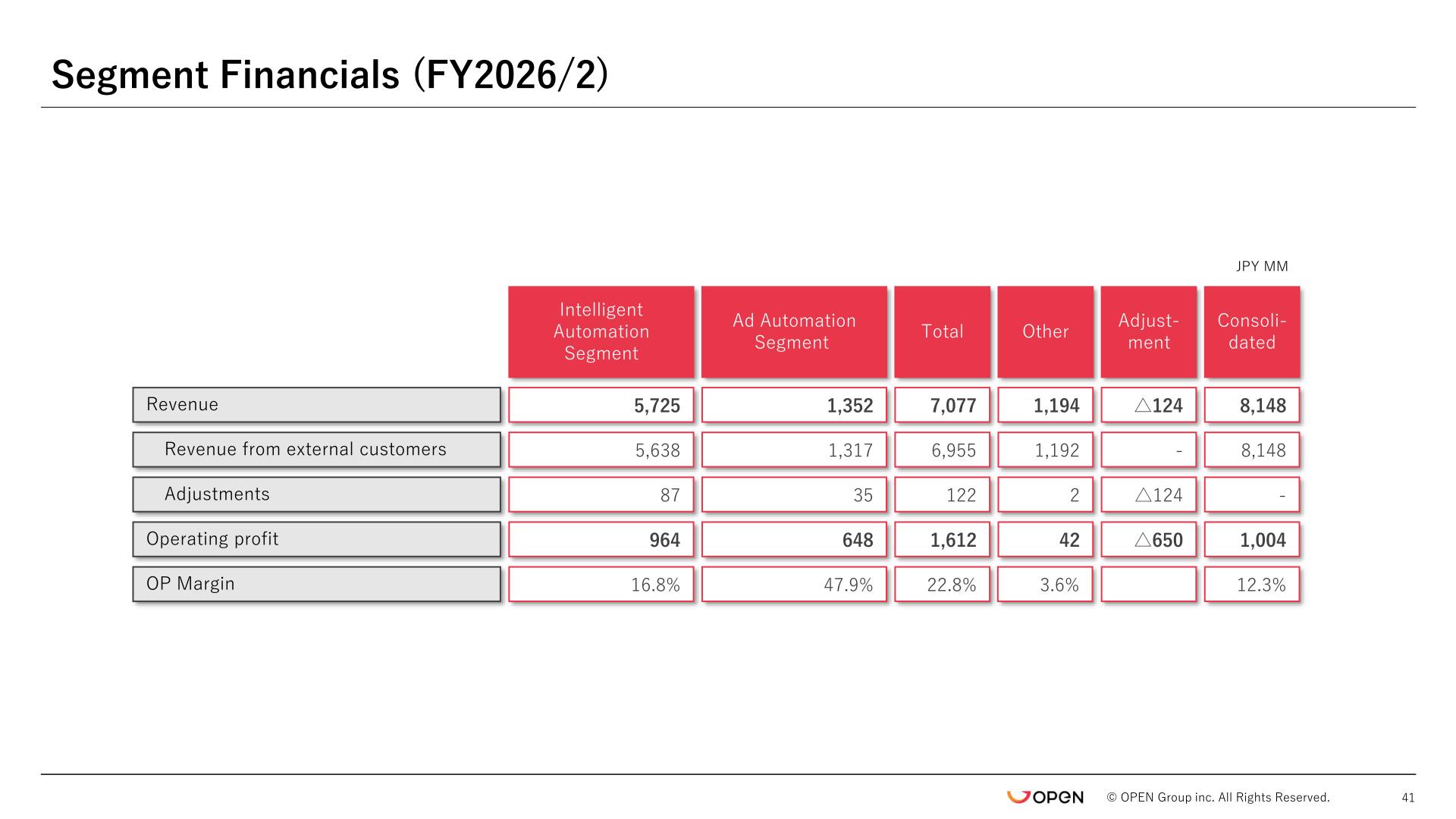 Segment financials table for FY2026/2 showing revenue and operating profit for the Intelligent Automation Segment, Ad Automation Segment, Other, and consolidated totals