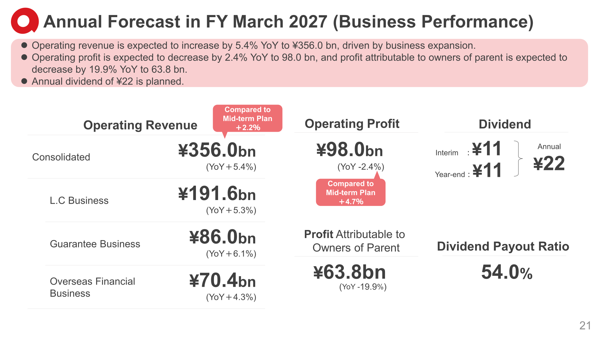 ACOM annual forecast for FY March 2027 business performance