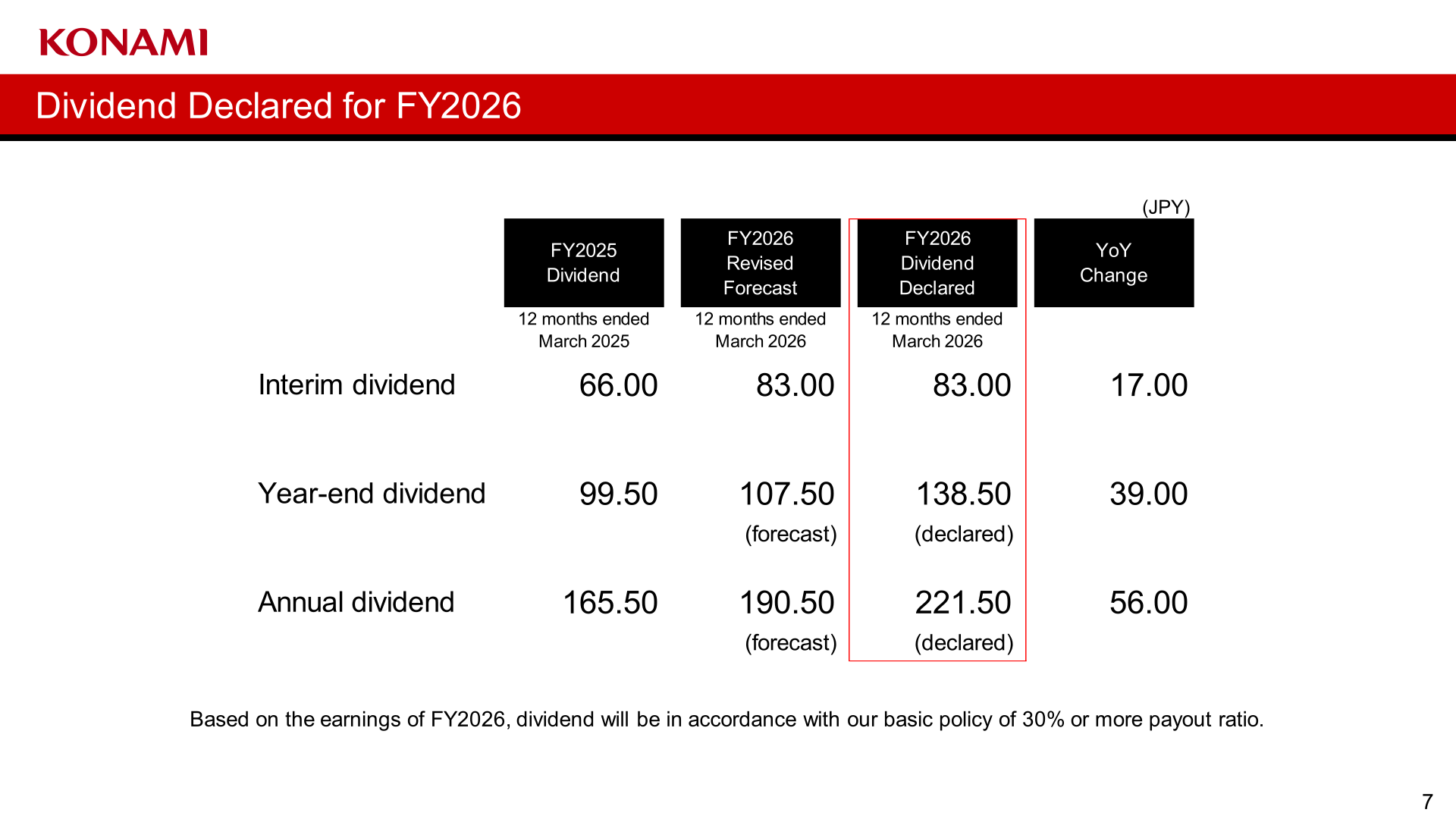 Dividend declared for FY2026 showing interim, year-end and annual dividend per share