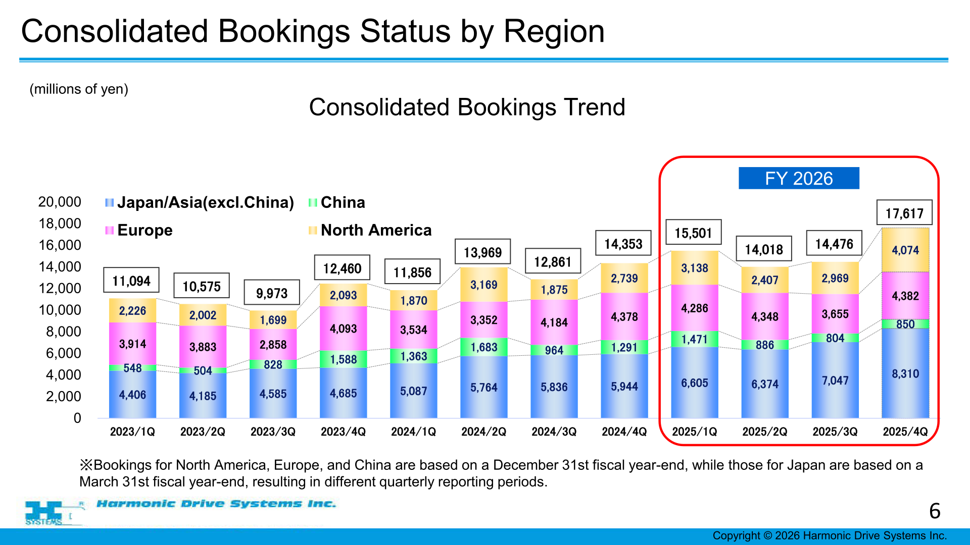 Consolidated bookings trend by region, quarterly