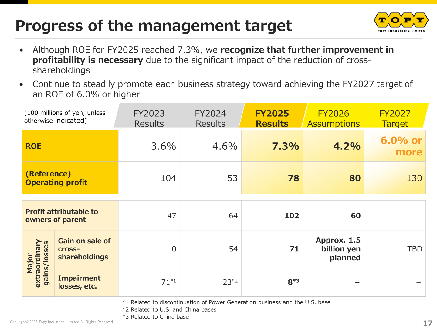 Topy Industries progress of the management target under TOPY Active & Challenge 2027