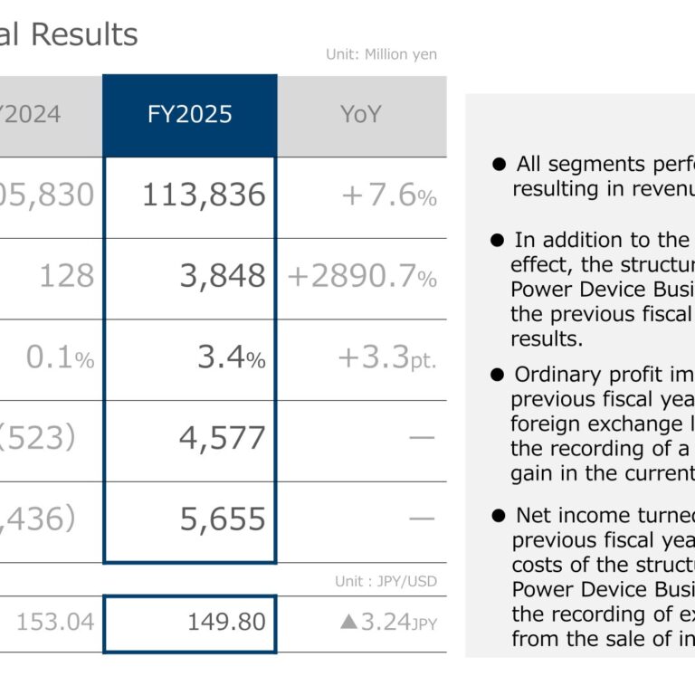 Shindengen Electric Manufacturing (6844): FY2025 Results Summary — Return to Net Profit on Power Device Turnaround
