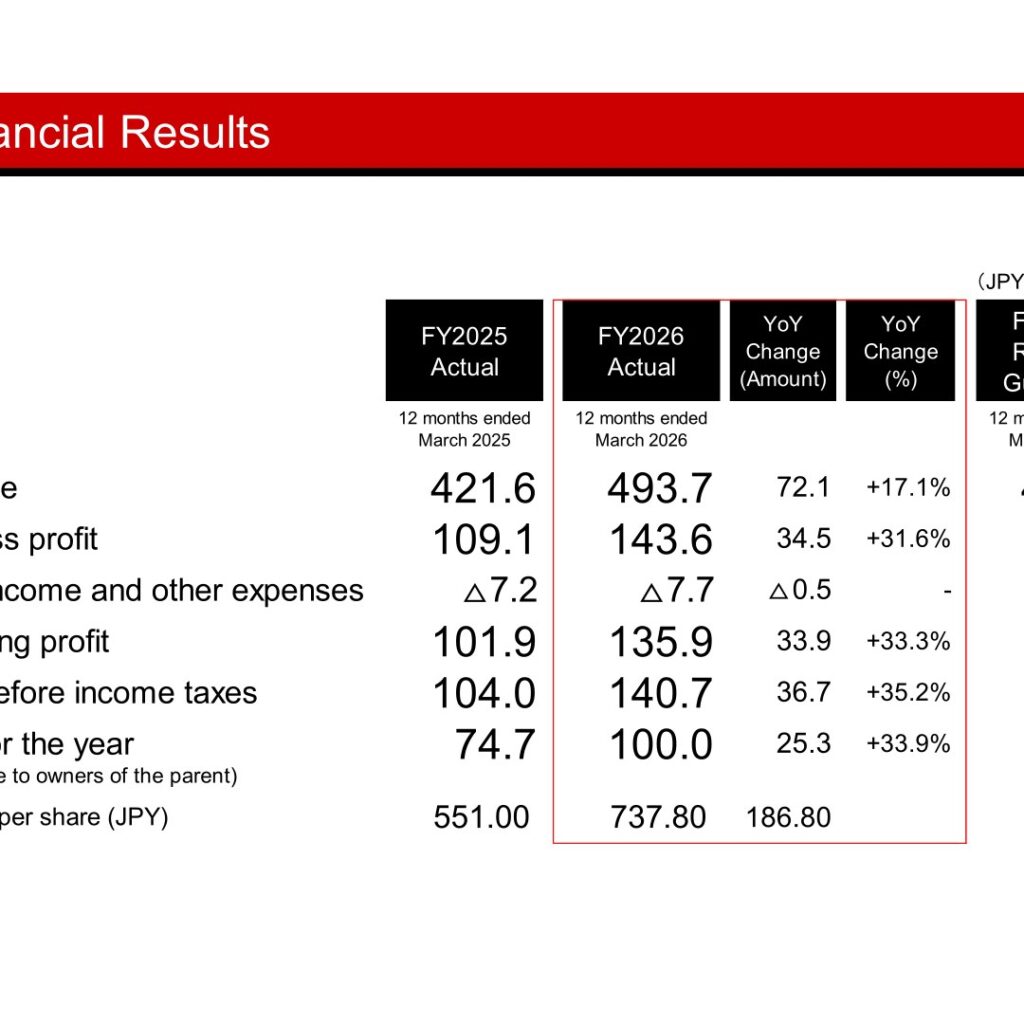 KONAMI GROUP (9766): FY2025 Results Summary — Revenue Up 17.1% and Profit Up 33.9% on Digital Entertainment