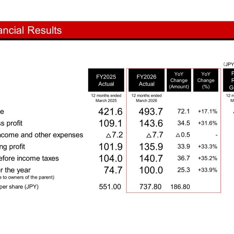 KONAMI GROUP (9766): FY2025 Results Summary — Revenue Up 17.1% and Profit Up 33.9% on Digital Entertainment