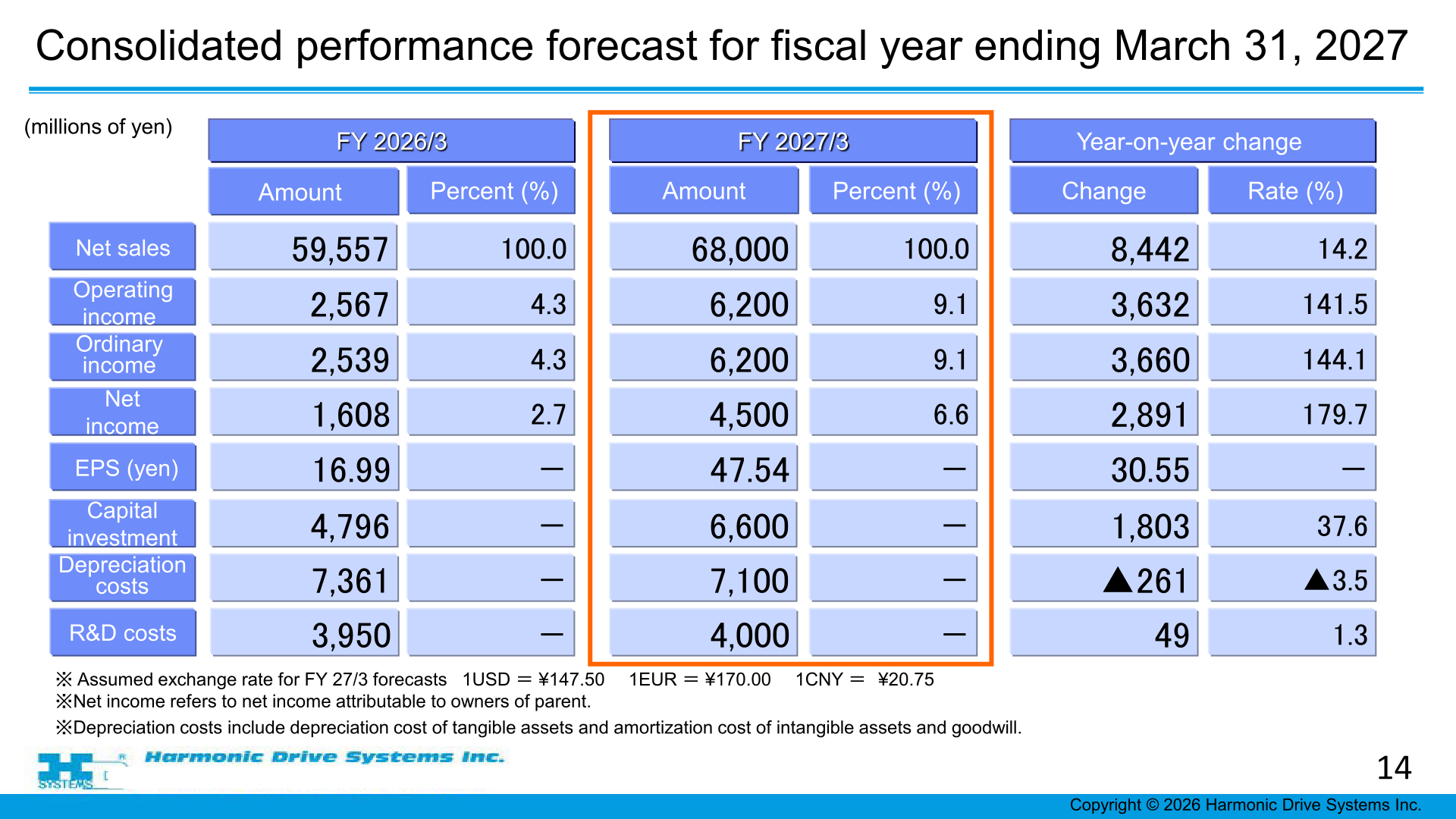 Consolidated performance forecast for the fiscal year ending March 31, 2027